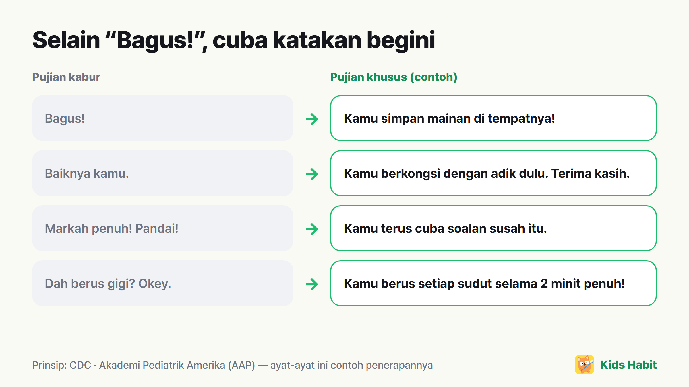Contoh menukar pujian kabur kepada pujian khusus: Bagus → Kamu simpan mainan di tempatnya