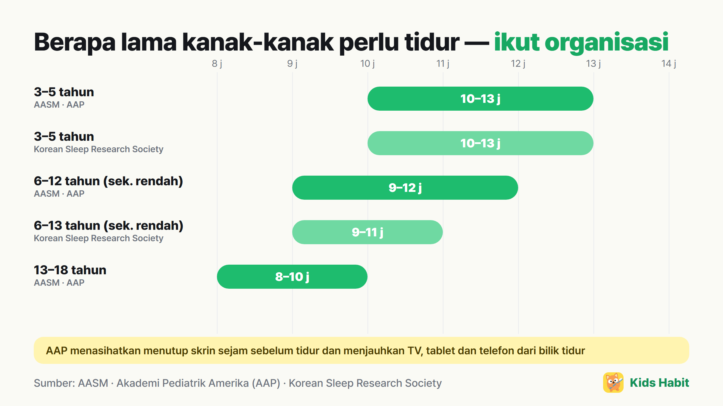Tidur yang disyorkan untuk kanak-kanak mengikut organisasi: 3–5 tahun 10–13 jam, 6–12 tahun 9–12 jam (AASM), 6–13 tahun 9–11 jam (Korean Sleep Research Society)