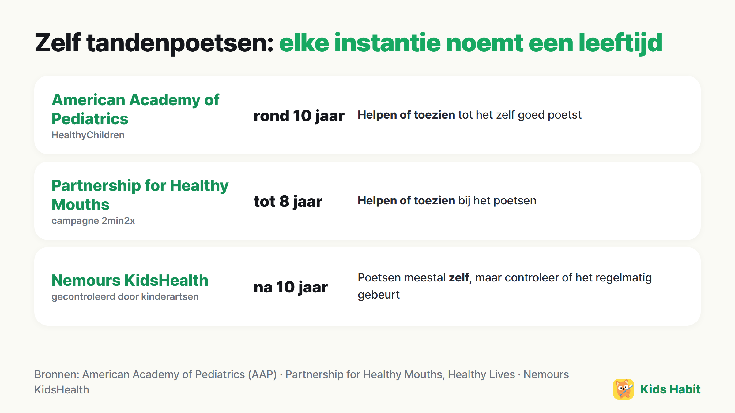 Aanbevelingen over zelf tandenpoetsen per instantie: AAP rond 10 jaar, Partnership for Healthy Mouths tot 8 jaar, Nemours KidsHealth na 10 jaar