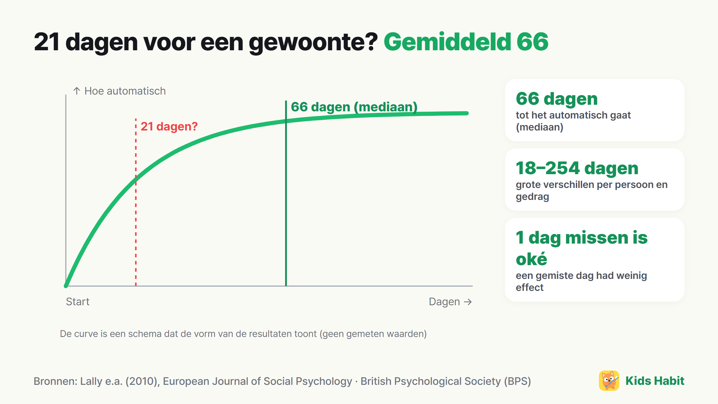 Schema van automatisering van gewoonten: een curve die eerst snel stijgt en rond gemiddeld 66 dagen bijna afvlakt