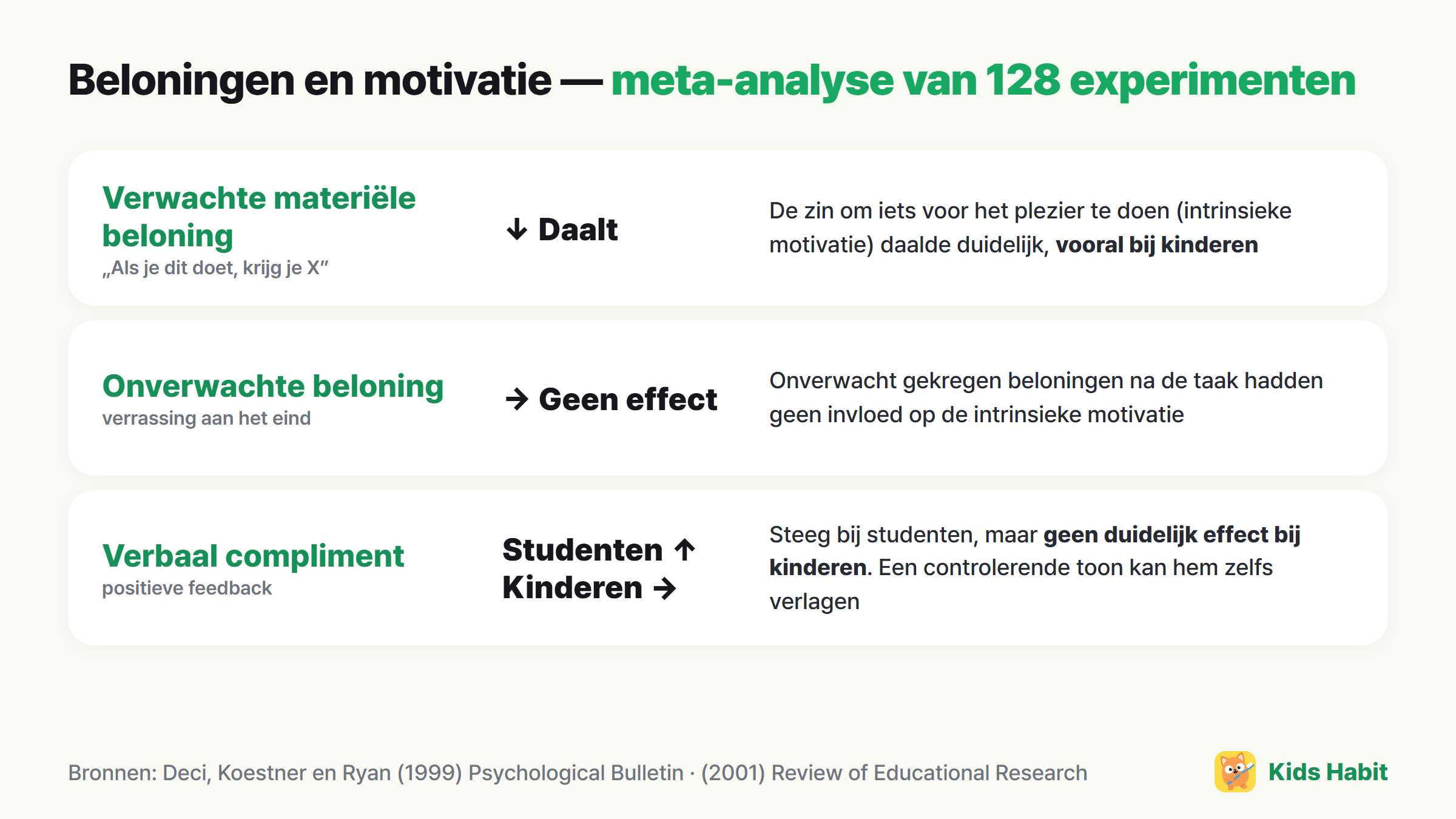 Resultaten van de meta-analyse over beloningen en motivatie: verwachte materiële beloningen verlaagden de intrinsieke motivatie (vooral bij kinderen), onverwachte hadden geen effect, verbale complimenten hielpen alleen studenten