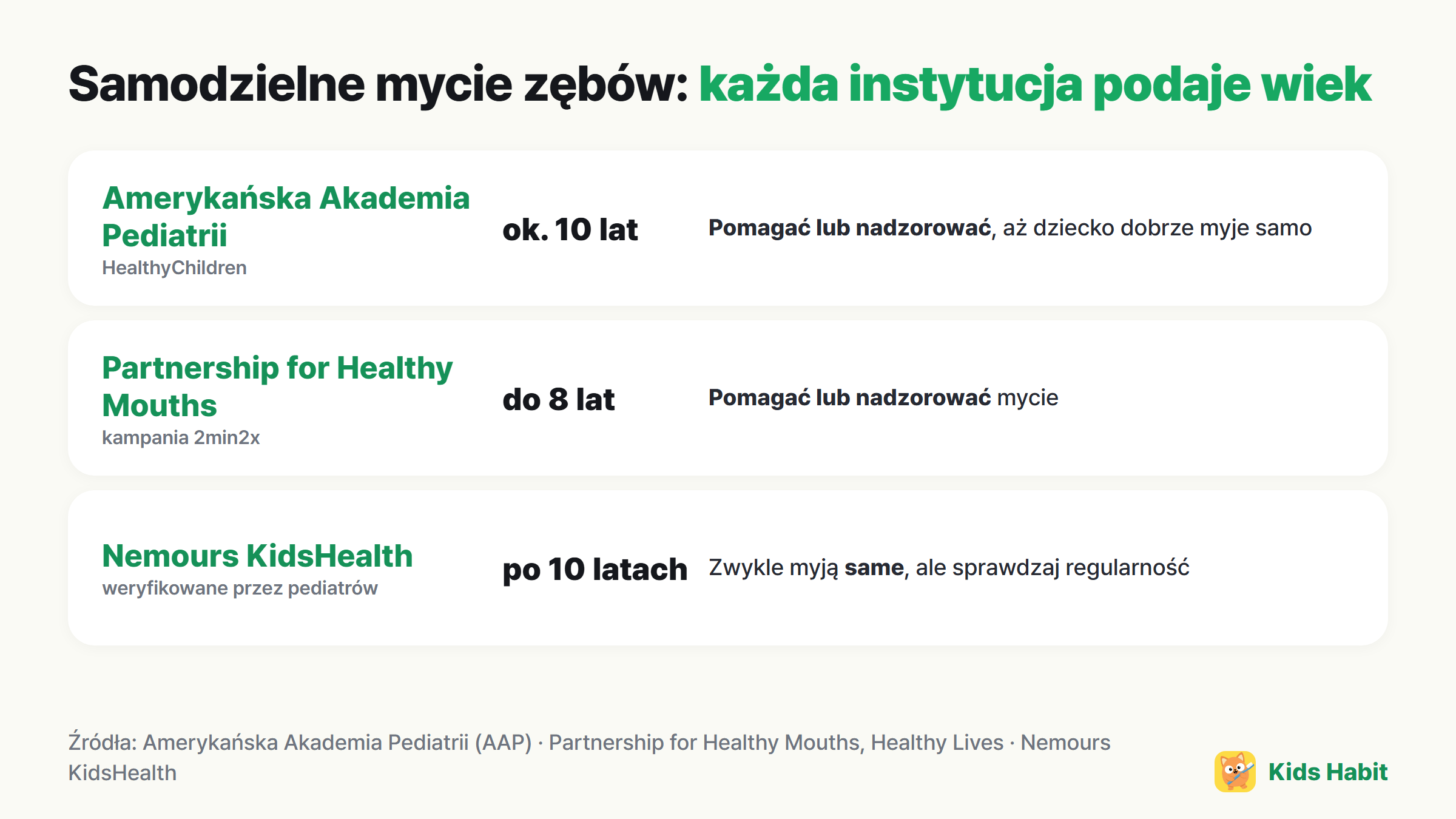 Zalecenia dotyczące samodzielnego mycia zębów według instytucji: AAP ok. 10 lat, Partnership for Healthy Mouths do 8 lat, Nemours KidsHealth po 10 latach