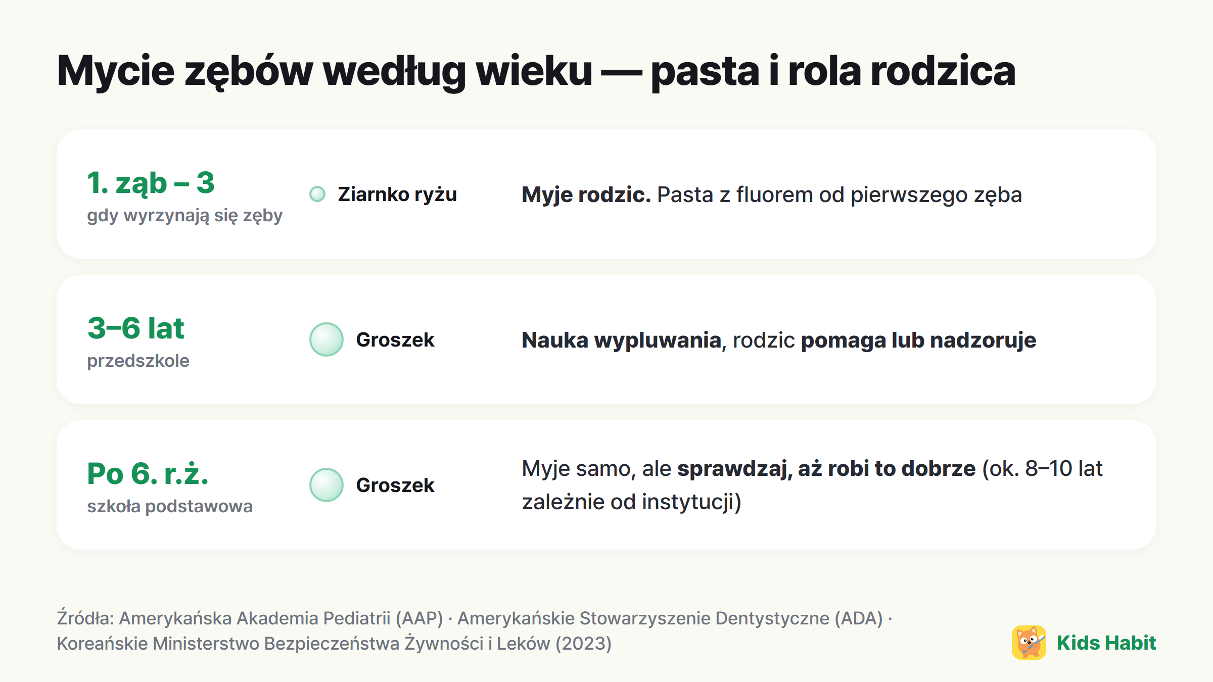 Tabela mycia zębów według wieku: ziarenko ryżu do 3 lat, ziarnko grochu od 3 lat, rodzice pomagają lub nadzorują