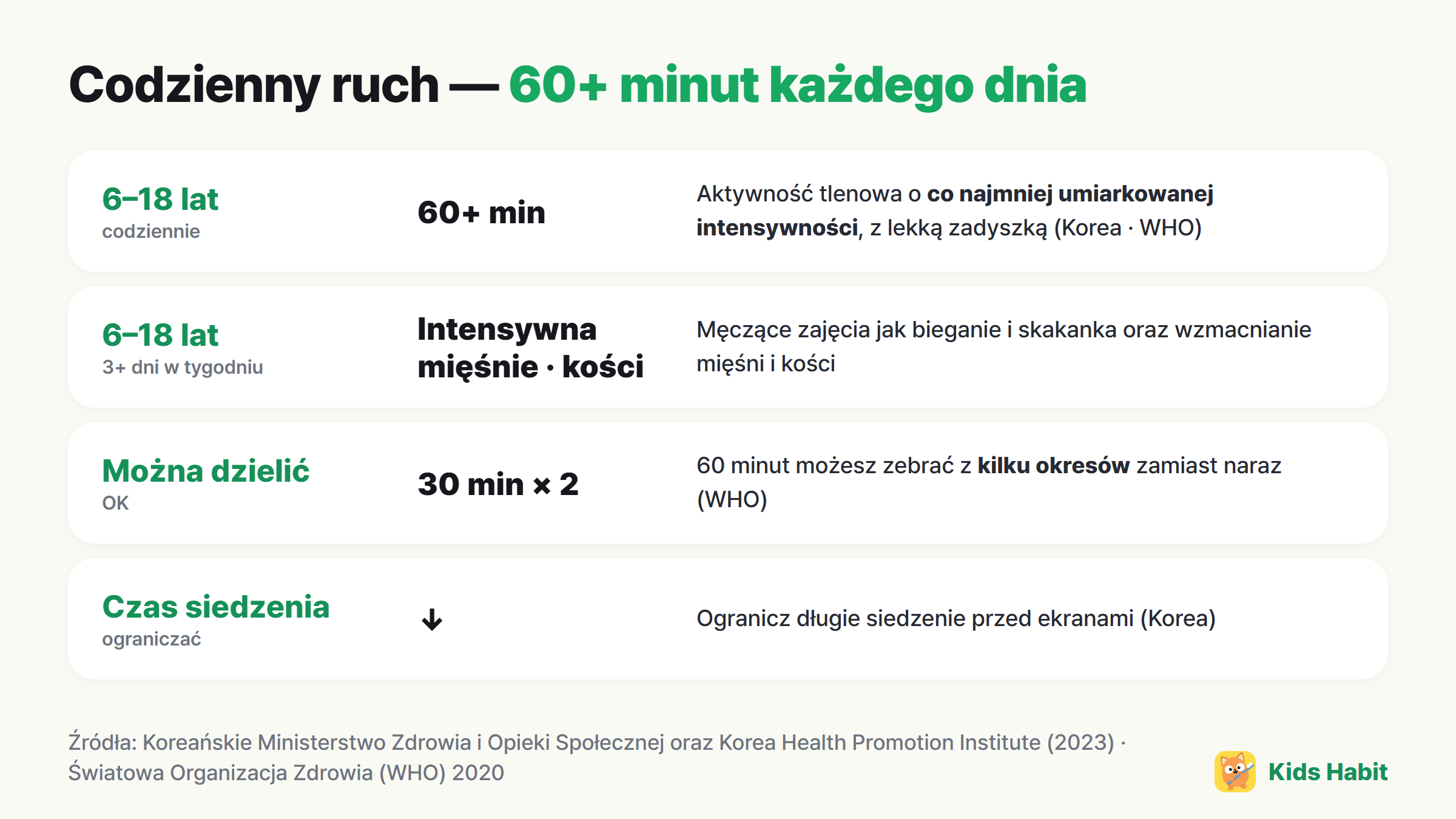 Codzienny ruch dzieci: 6–18 lat co najmniej 60 minut dziennie o umiarkowanej lub wyższej intensywności, aktywność intensywna, mięśniowa i kostna co najmniej 3 dni w tygodniu, można dzielić