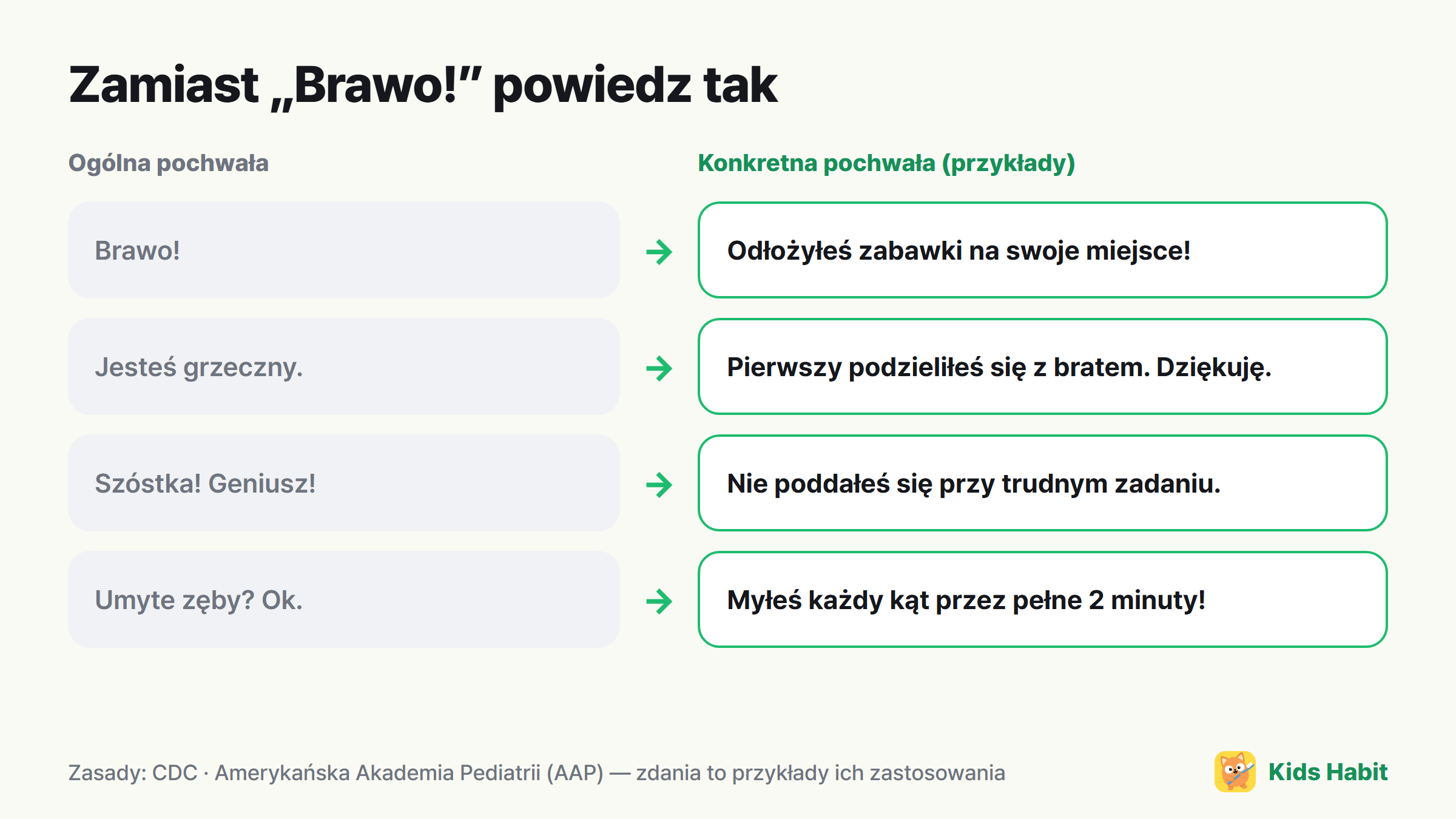 Przykłady zamiany ogólnej pochwały na konkretną: Brawo! → Odłożyłeś zabawki na miejsce!