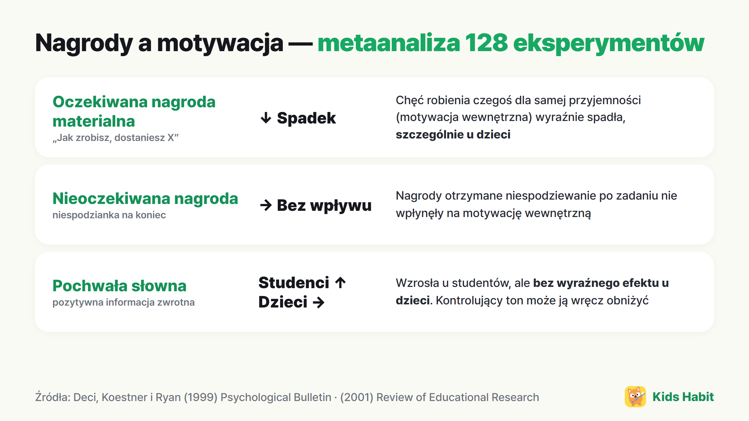 Wyniki metaanalizy o nagrodach i motywacji: oczekiwane nagrody materialne obniżały motywację wewnętrzną (szczególnie u dzieci), nieoczekiwane nie miały wpływu, pochwały słowne pomagały tylko studentom