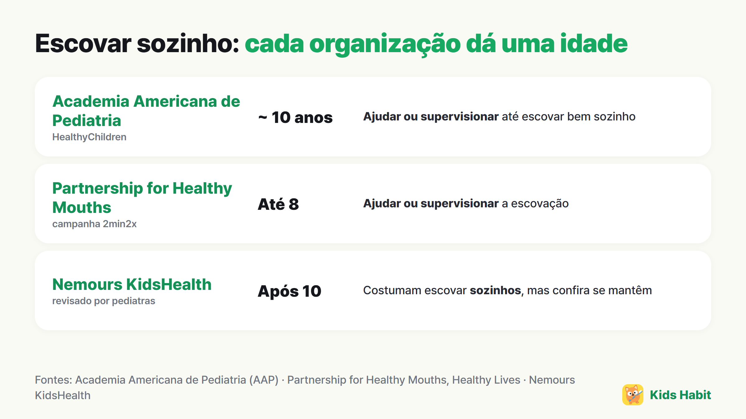 Orientações sobre escovar sozinho por organização: AAP por volta dos 10 anos, Partnership for Healthy Mouths até os 8, Nemours KidsHealth depois dos 10