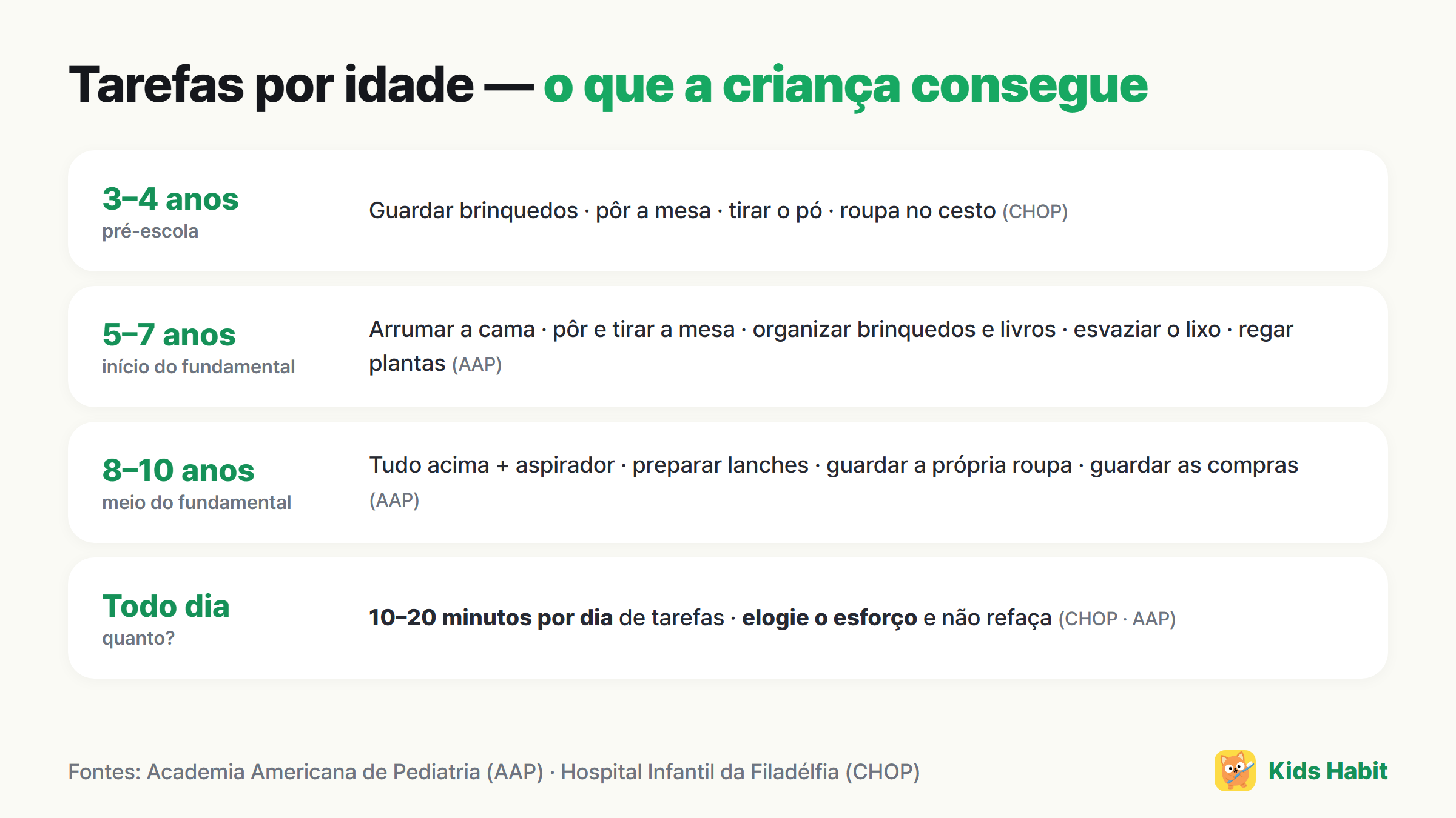 Tarefas por idade: 3–4 anos guardar brinquedos, 5–7 anos arrumar a cama, 8–10 anos passar o aspirador
