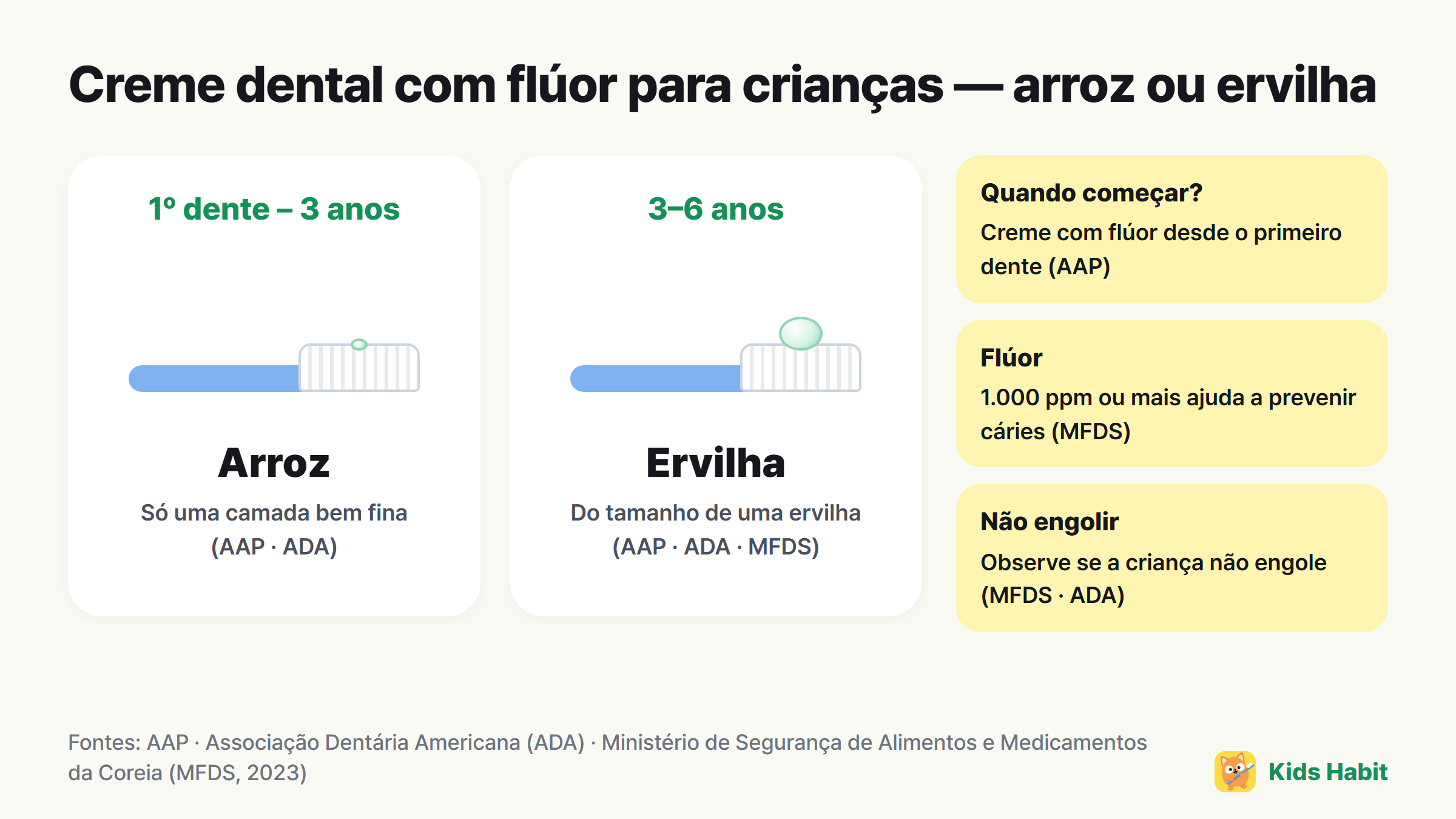 Quantidade de creme dental com flúor para crianças: grão de arroz do primeiro dente aos 3 anos, ervilha dos 3 aos 6 anos