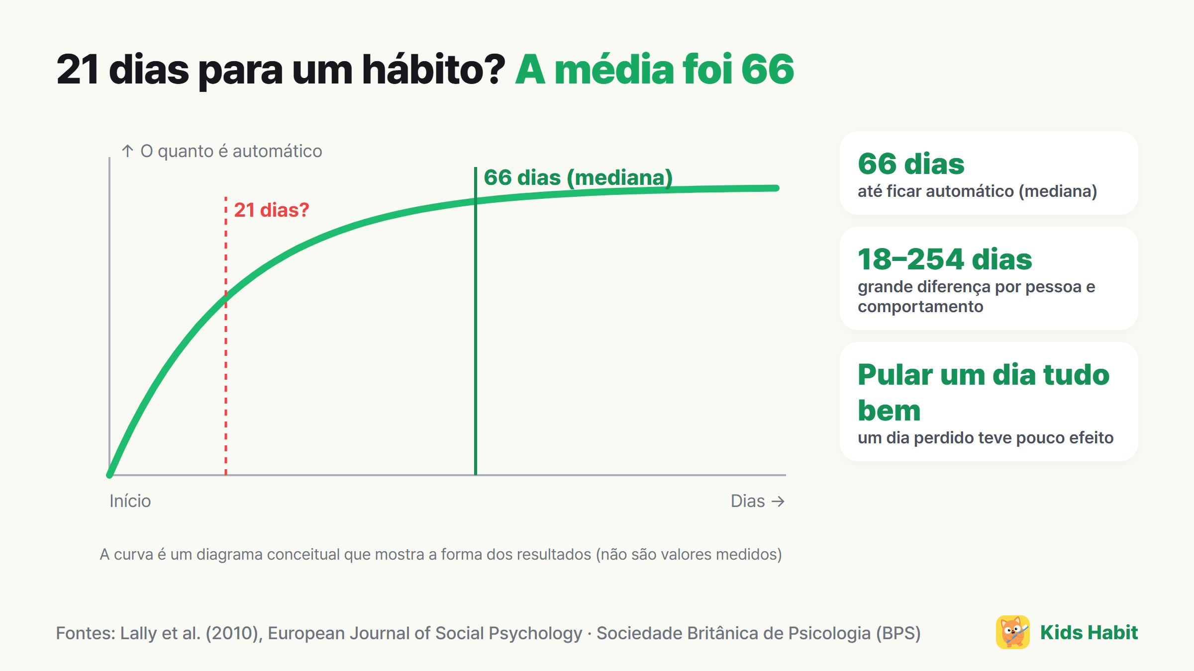 Diagrama conceitual da automatização do hábito: uma curva que sobe rápido no início e quase se estabiliza por volta de 66 dias em média