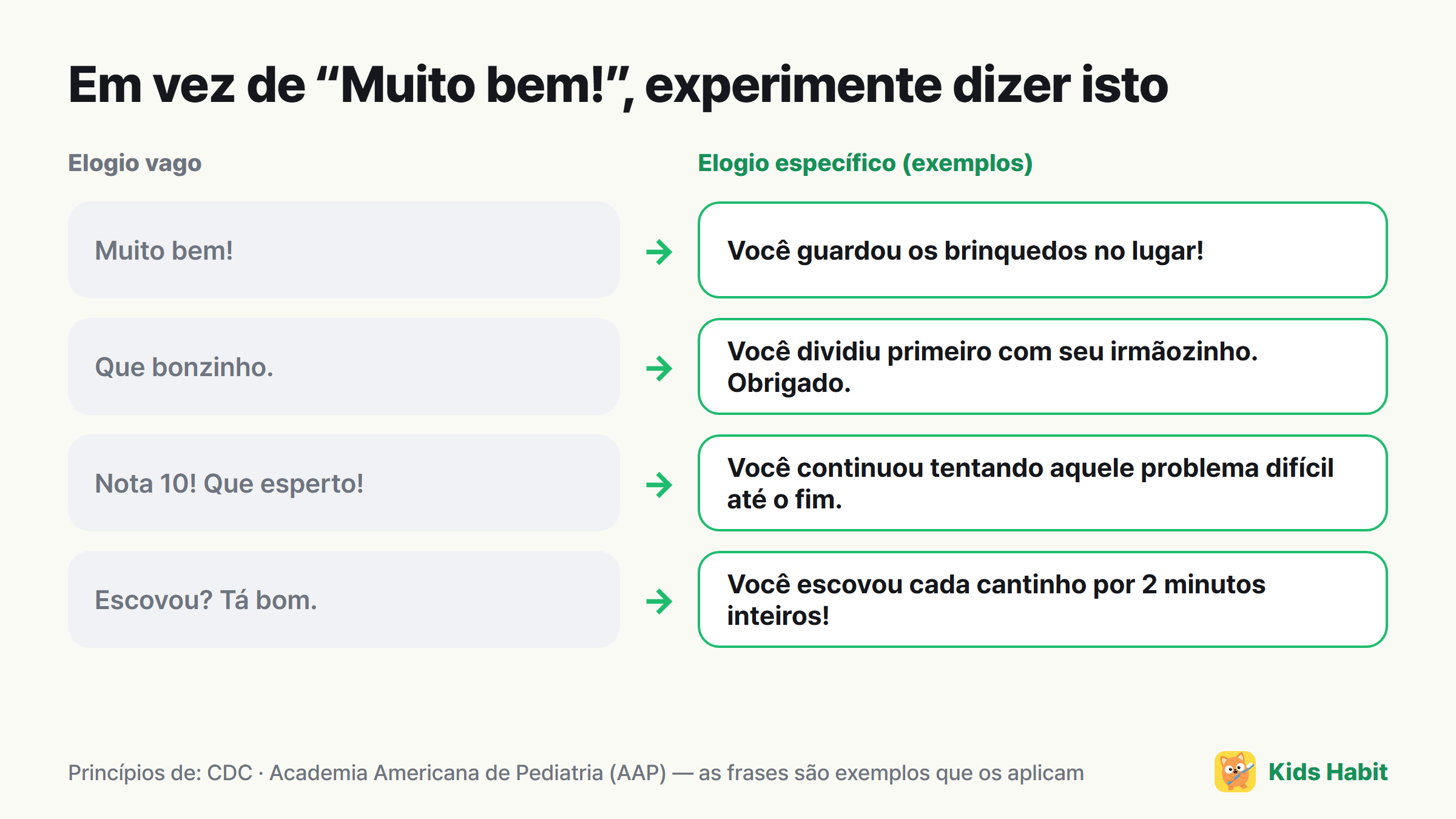 Exemplos de como trocar um elogio vago por um específico: Muito bem! → Você guardou os brinquedos no lugar!