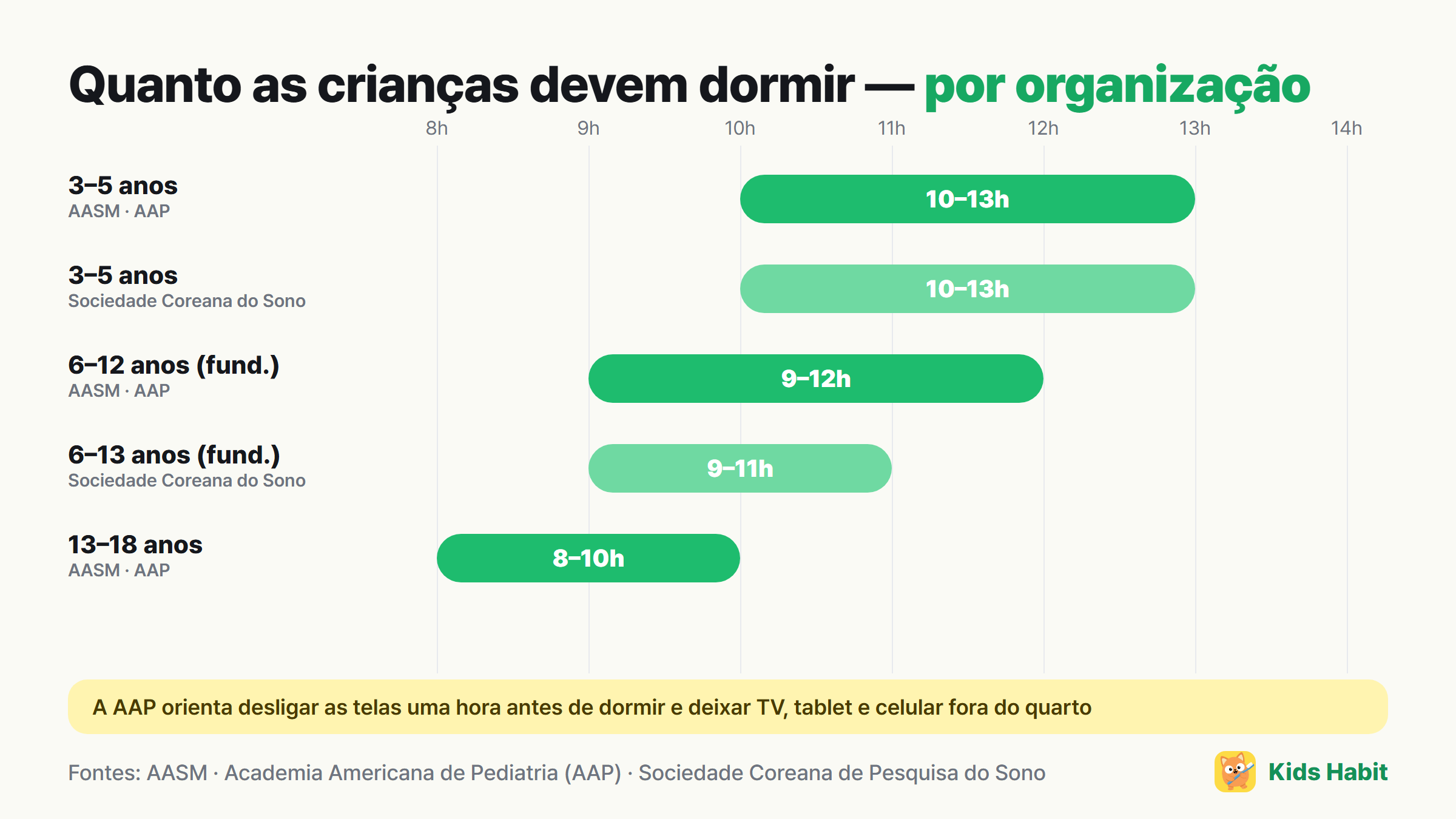 Sono recomendado para crianças por organização: 3–5 anos 10–13 horas, 6–12 anos 9–12 horas (AASM), 6–13 anos 9–11 horas (Sociedade Coreana de Pesquisa do Sono)