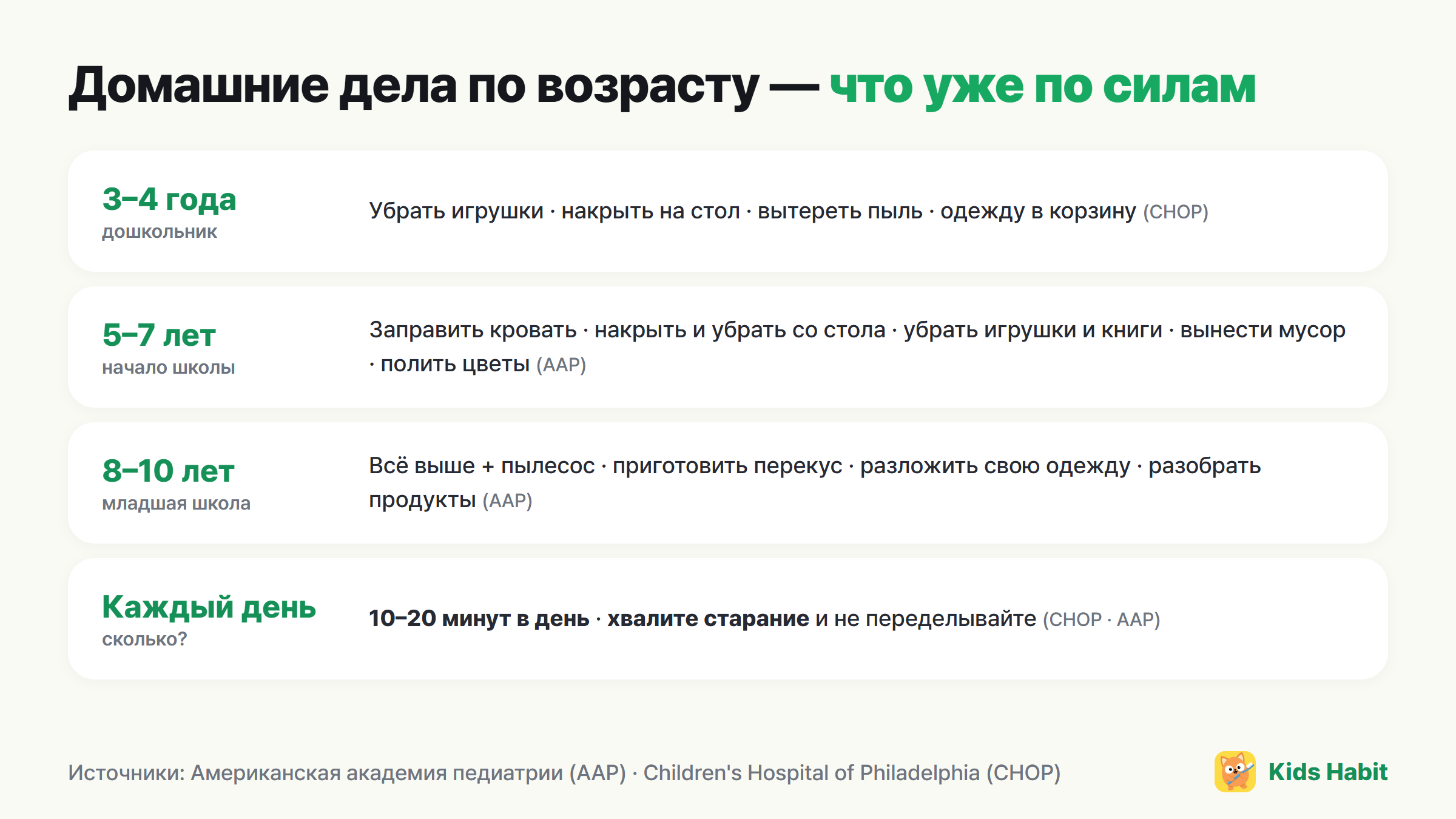 Домашние дела по возрасту: 3–4 года — убирать игрушки, 5–7 лет — заправлять кровать, 8–10 лет — пылесосить