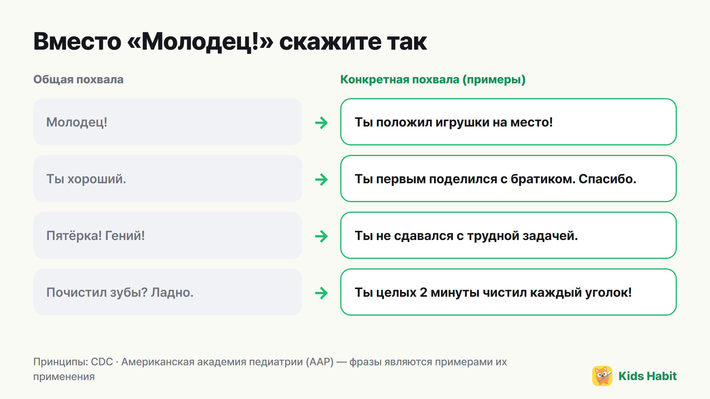 Примеры замены расплывчатой похвалы на конкретную: Молодец → Ты положил игрушки на место