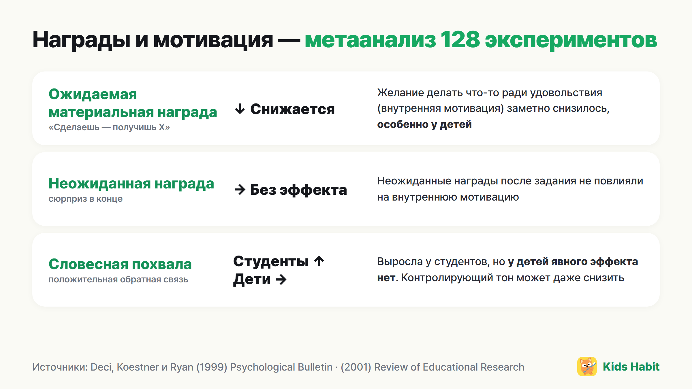 Результаты метаанализа о наградах и мотивации: ожидаемые материальные награды снижали внутреннюю мотивацию (особенно у детей), неожиданные не влияли, словесная похвала помогала только студентам