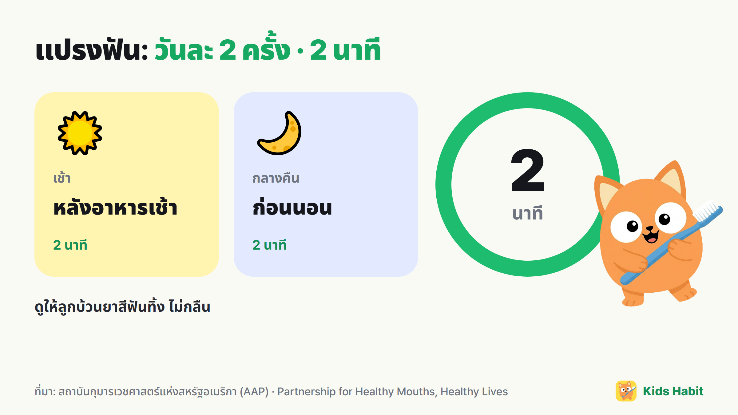 พื้นฐานการแปรงฟันของเด็ก: หลังอาหารเช้าและก่อนนอน วันละ 2 ครั้ง ครั้งละ 2 นาที