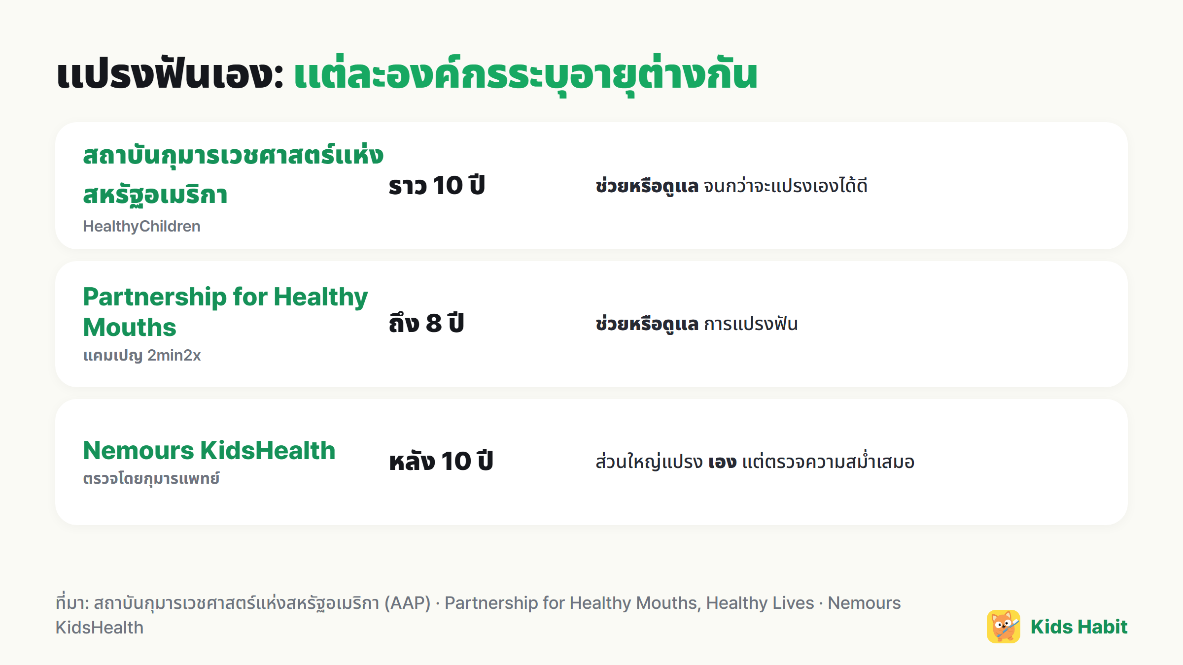 คำแนะนำเรื่องการแปรงฟันเองตามองค์กร: AAP ราว 10 ปี Partnership for Healthy Mouths ถึง 8 ปี Nemours KidsHealth หลัง 10 ปี