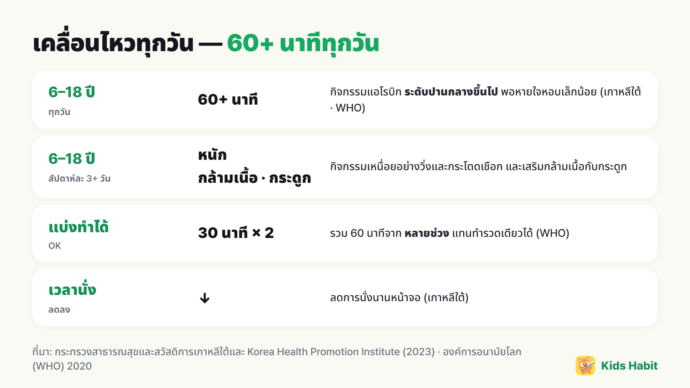 การเคลื่อนไหวประจำวันของเด็ก: 6–18 ปีอย่างน้อยวันละ 60 นาทีระดับปานกลางขึ้นไป กิจกรรมหนัก กล้ามเนื้อและกระดูกอย่างน้อยสัปดาห์ละ 3 วัน แบ่งทำได้
