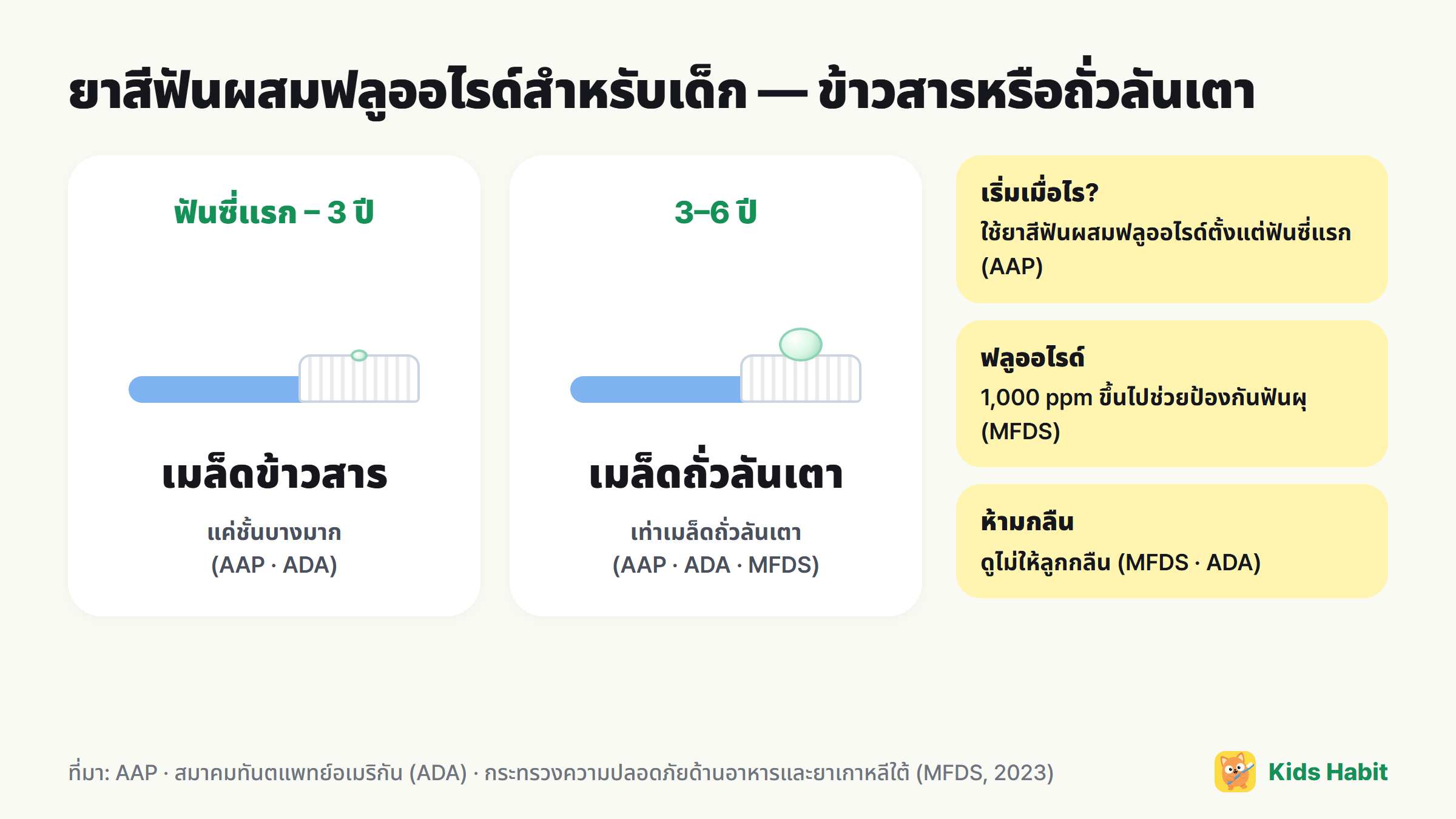 ปริมาณยาสีฟันผสมฟลูออไรด์สำหรับเด็ก: ฟันซี่แรกถึง 3 ปีเท่าเมล็ดข้าวสาร 3–6 ปีเท่าเมล็ดถั่วลันเตา