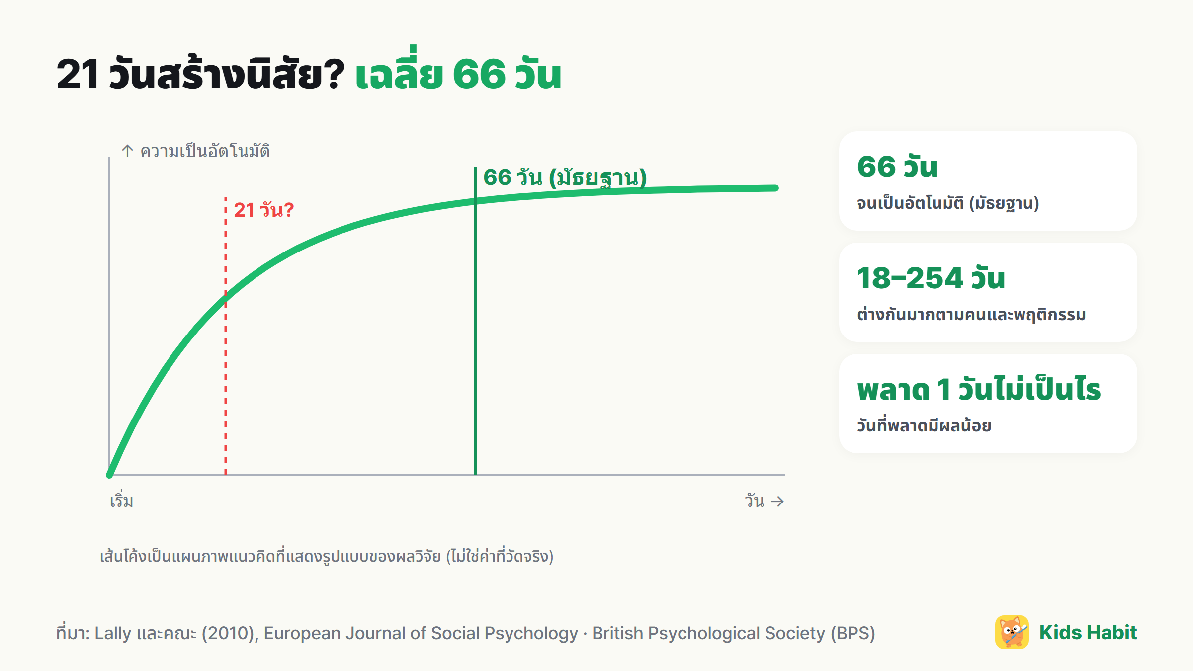 แผนภาพแนวคิดความเป็นอัตโนมัติของนิสัย: เส้นโค้งที่ขึ้นเร็วช่วงแรกและเกือบคงที่ราวเฉลี่ย 66 วัน