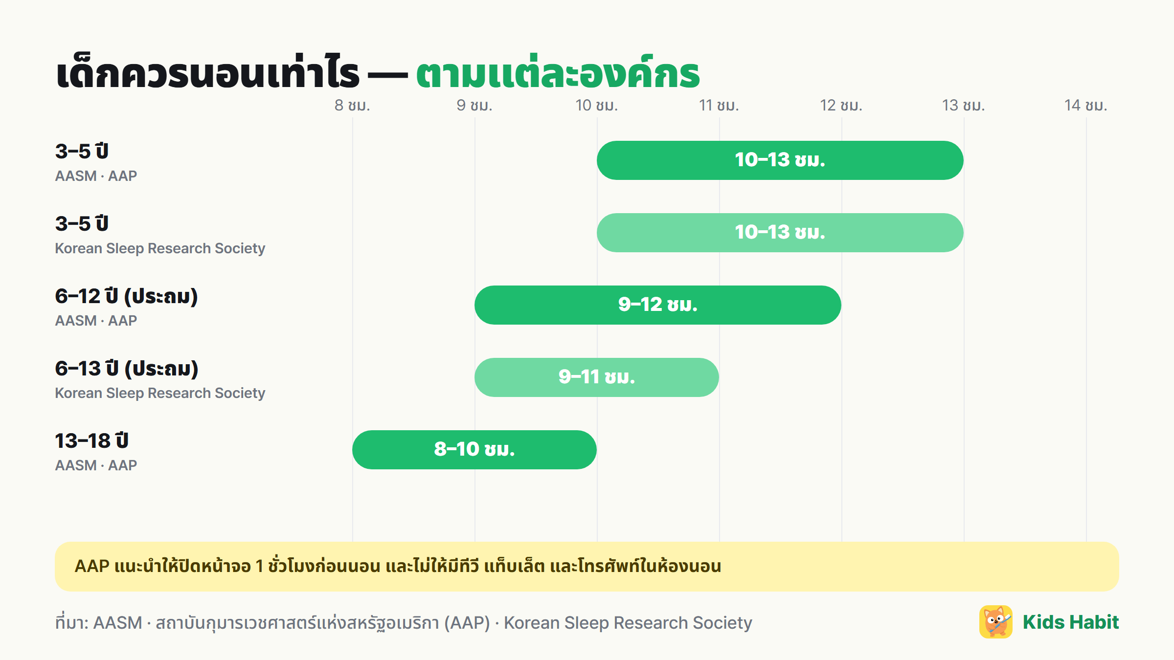 เวลานอนที่แนะนำสำหรับเด็กตามองค์กร: 3–5 ปี 10–13 ชั่วโมง 6–12 ปี 9–12 ชั่วโมง (AASM) 6–13 ปี 9–11 ชั่วโมง (Korean Sleep Research Society)