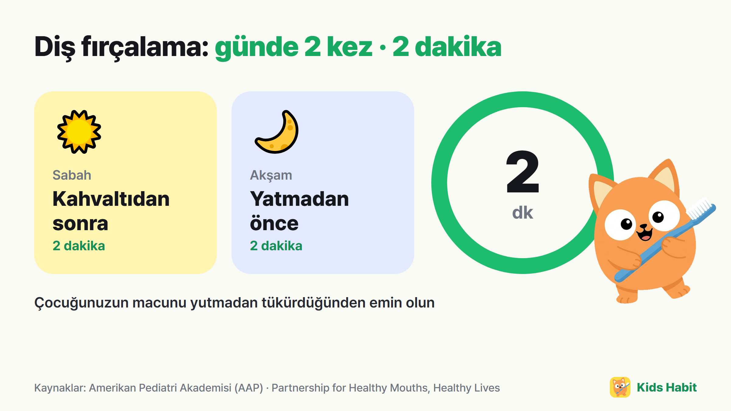 Çocuklarda diş fırçalamanın temeli: kahvaltıdan sonra ve yatmadan önce, günde 2 kez, her seferinde 2 dakika