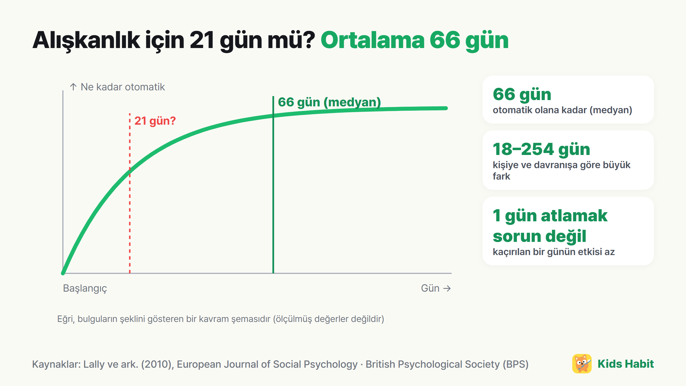 Alışkanlığın otomatikleşmesi kavram şeması: başta hızla yükselen ve ortalama 66 gün civarında neredeyse düzleşen bir eğri
