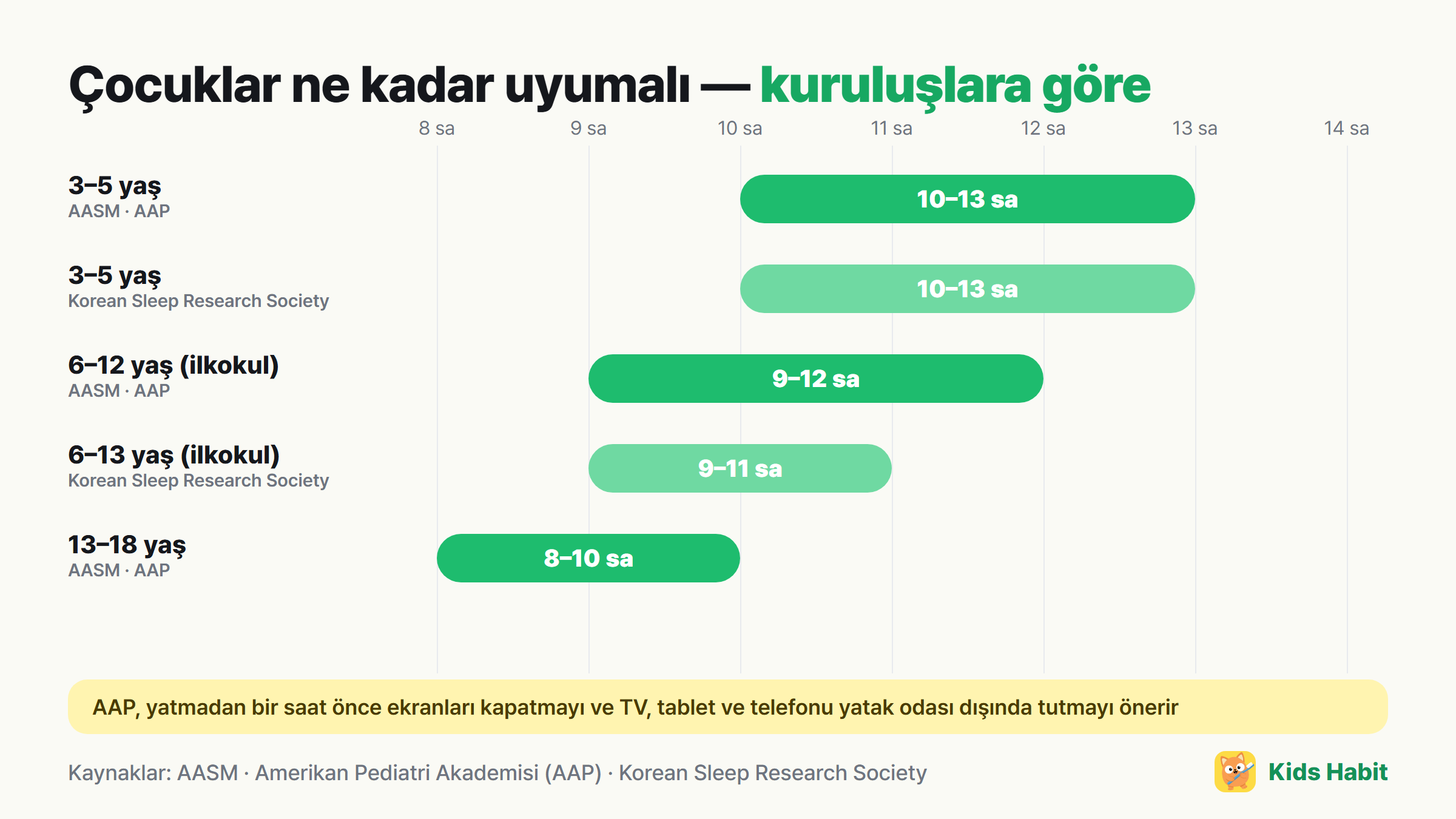 Kuruluşlara göre çocuklar için önerilen uyku: 3–5 yaş 10–13 saat, 6–12 yaş 9–12 saat (AASM), 6–13 yaş 9–11 saat (Korean Sleep Research Society)