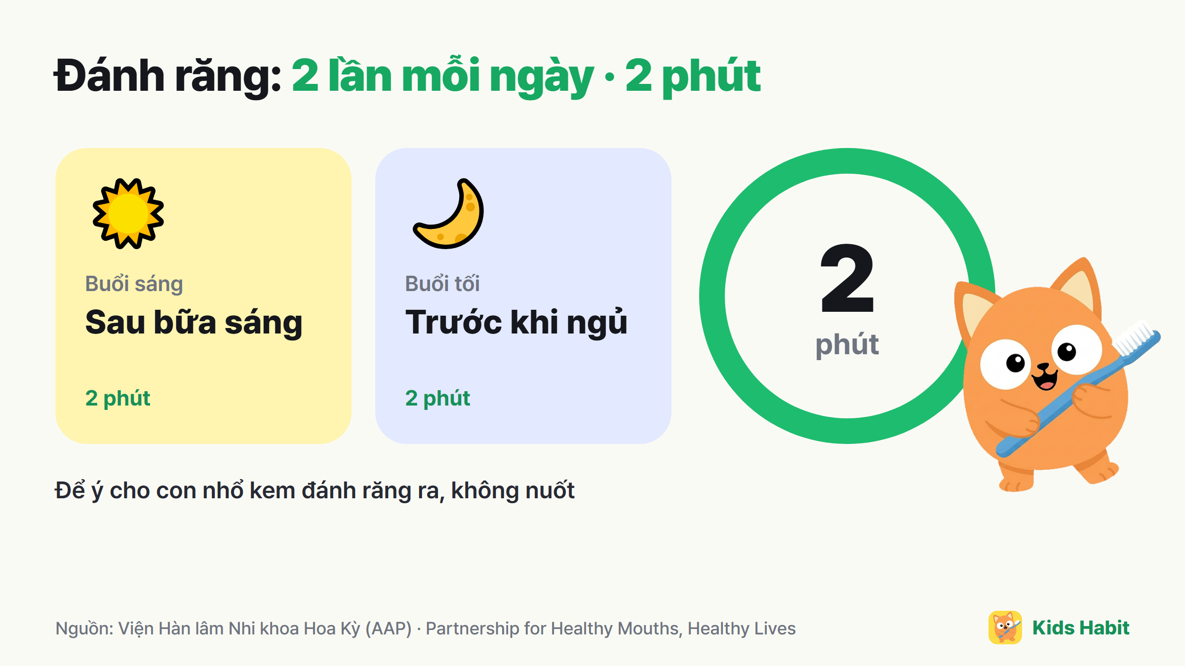 Nguyên tắc đánh răng cho trẻ: sau bữa sáng và trước khi ngủ, 2 lần mỗi ngày, mỗi lần 2 phút