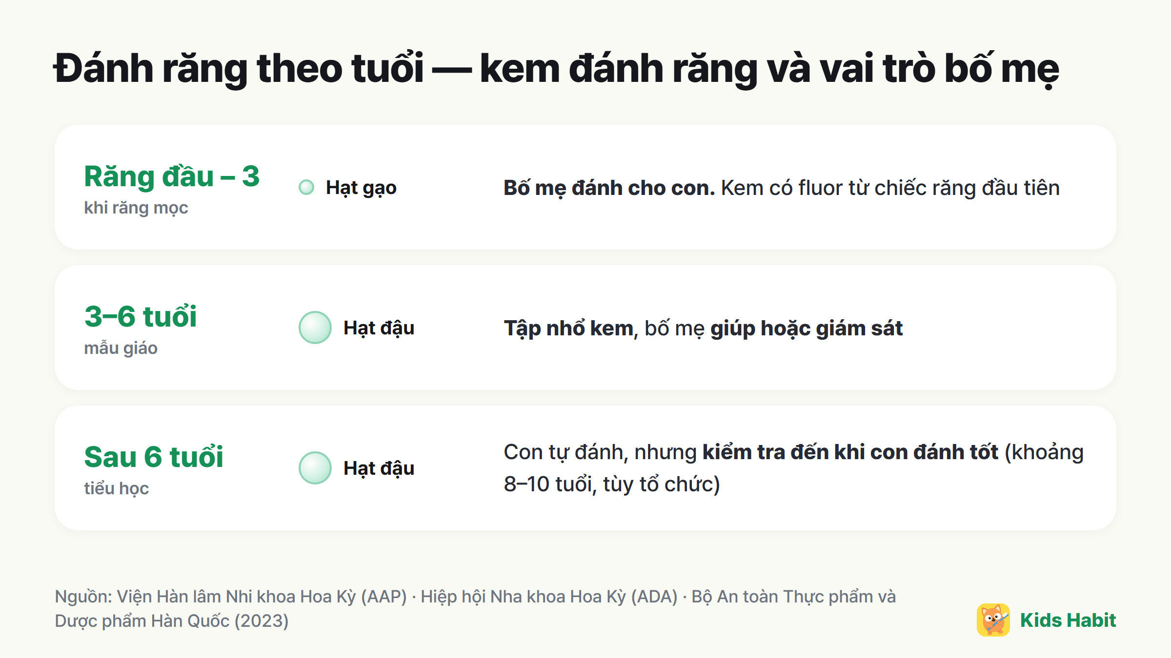 Bảng kiểm đánh răng theo tuổi: bằng hạt gạo đến 3 tuổi, bằng hạt đậu từ 3 tuổi, bố mẹ giúp hoặc giám sát