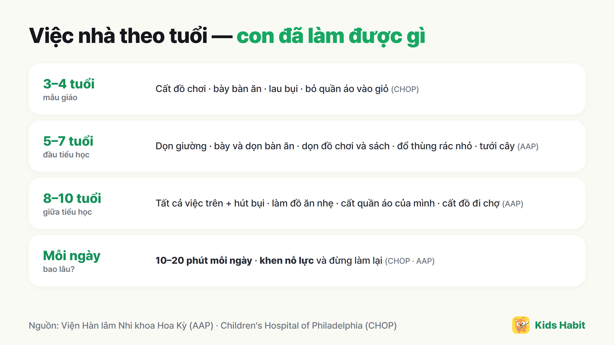 Việc nhà theo tuổi: 3–4 tuổi cất đồ chơi, 5–7 tuổi dọn giường, 8–10 tuổi hút bụi