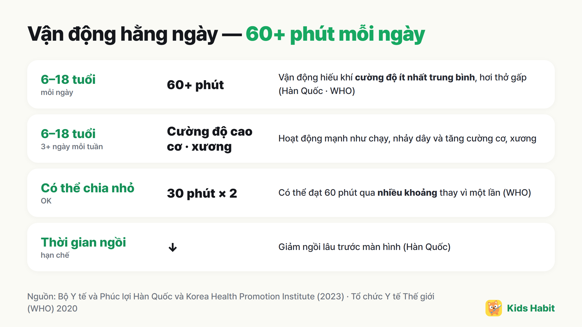 Vận động hằng ngày cho trẻ: 6–18 tuổi ít nhất 60 phút mỗi ngày cường độ trung bình trở lên, hoạt động cường độ cao, cơ và xương ít nhất 3 ngày mỗi tuần, có thể chia nhỏ
