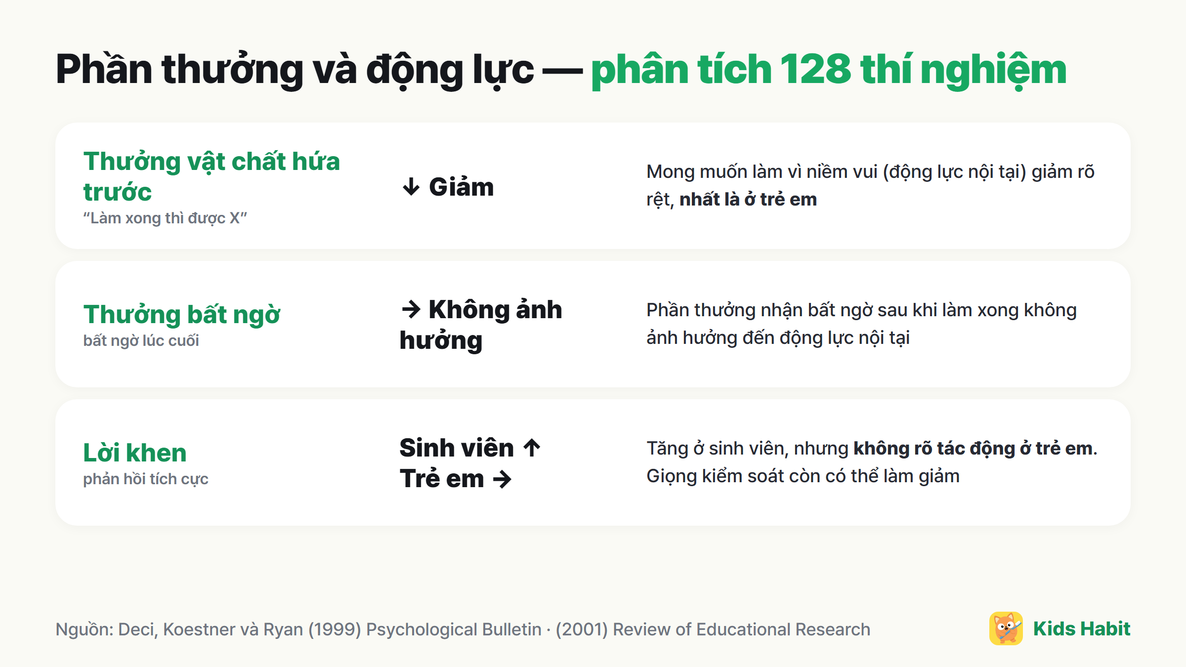 Kết quả phân tích tổng hợp về phần thưởng và động lực: phần thưởng vật chất được hứa trước làm giảm động lực nội tại (nhất là ở trẻ em), phần thưởng bất ngờ không ảnh hưởng, lời khen chỉ giúp sinh viên