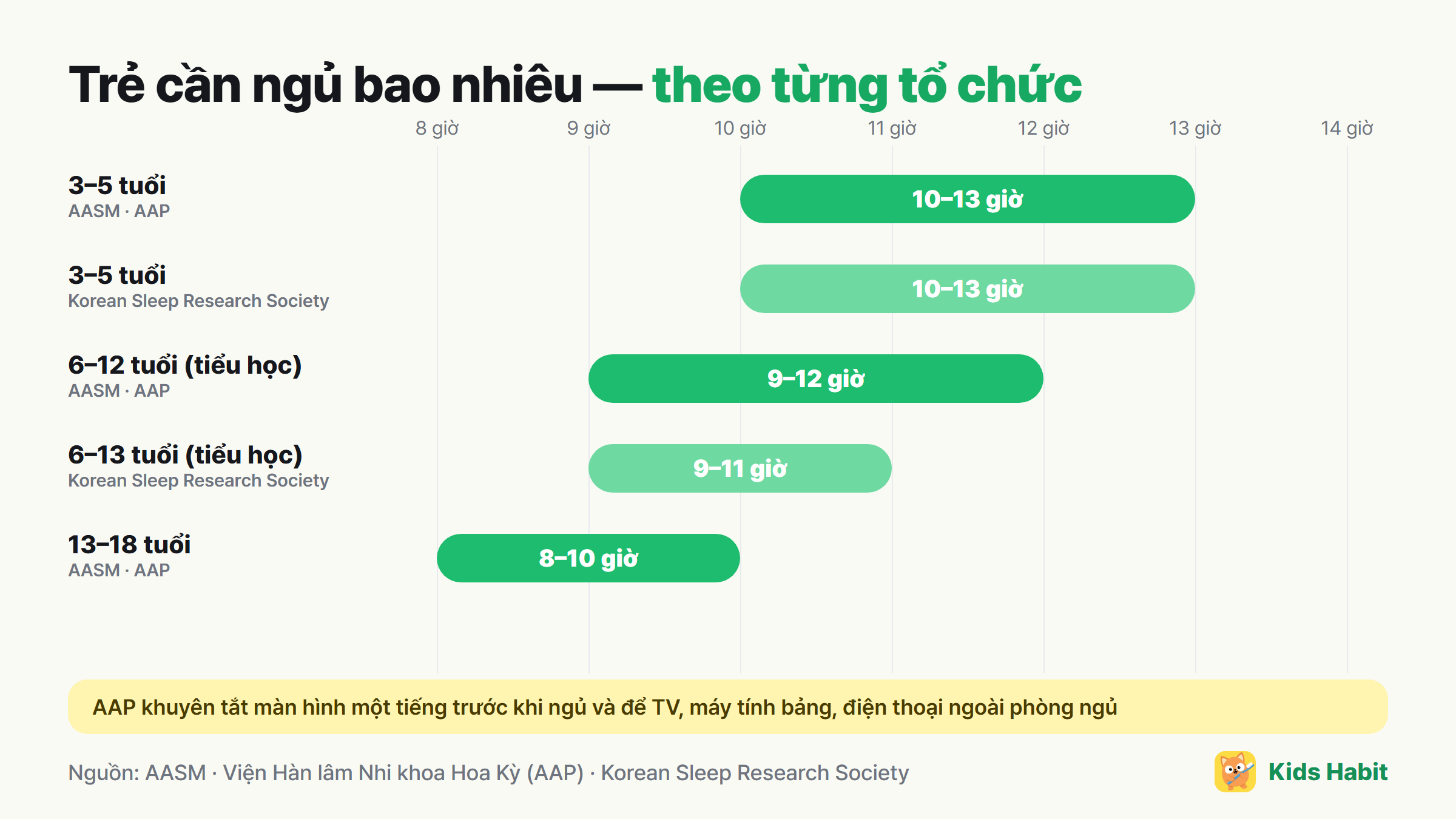 Thời gian ngủ khuyến nghị cho trẻ theo tổ chức: 3–5 tuổi 10–13 tiếng, 6–12 tuổi 9–12 tiếng (AASM), 6–13 tuổi 9–11 tiếng (Korean Sleep Research Society)