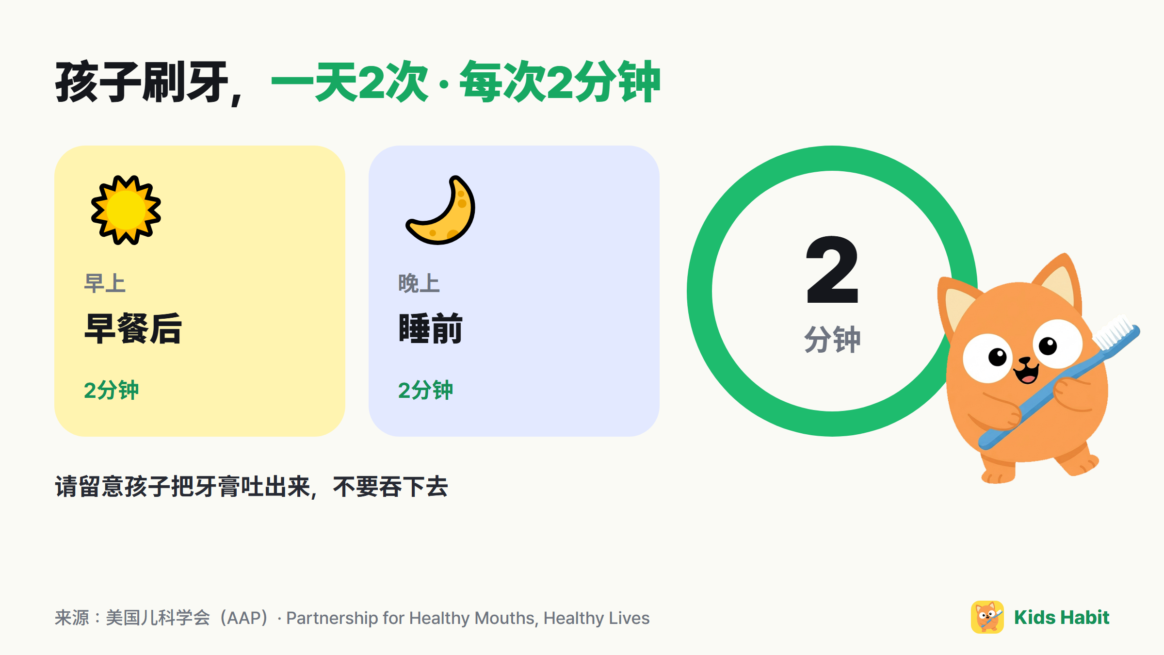 孩子刷牙标准:早餐后和睡前,一天2次,每次2分钟