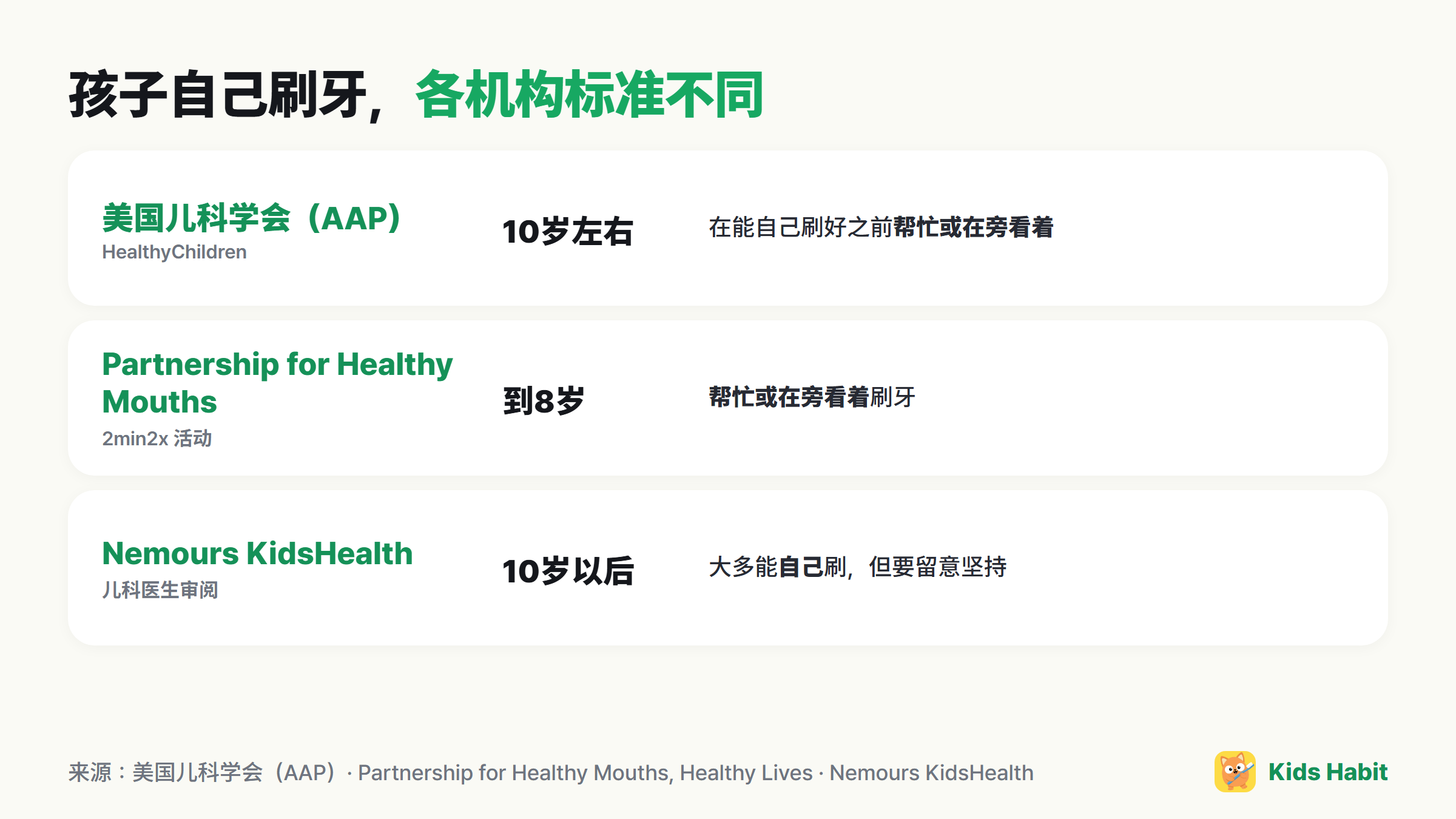孩子自己刷牙的各机构标准:AAP 10岁左右,Partnership for Healthy Mouths 到8岁,Nemours KidsHealth 10岁以后