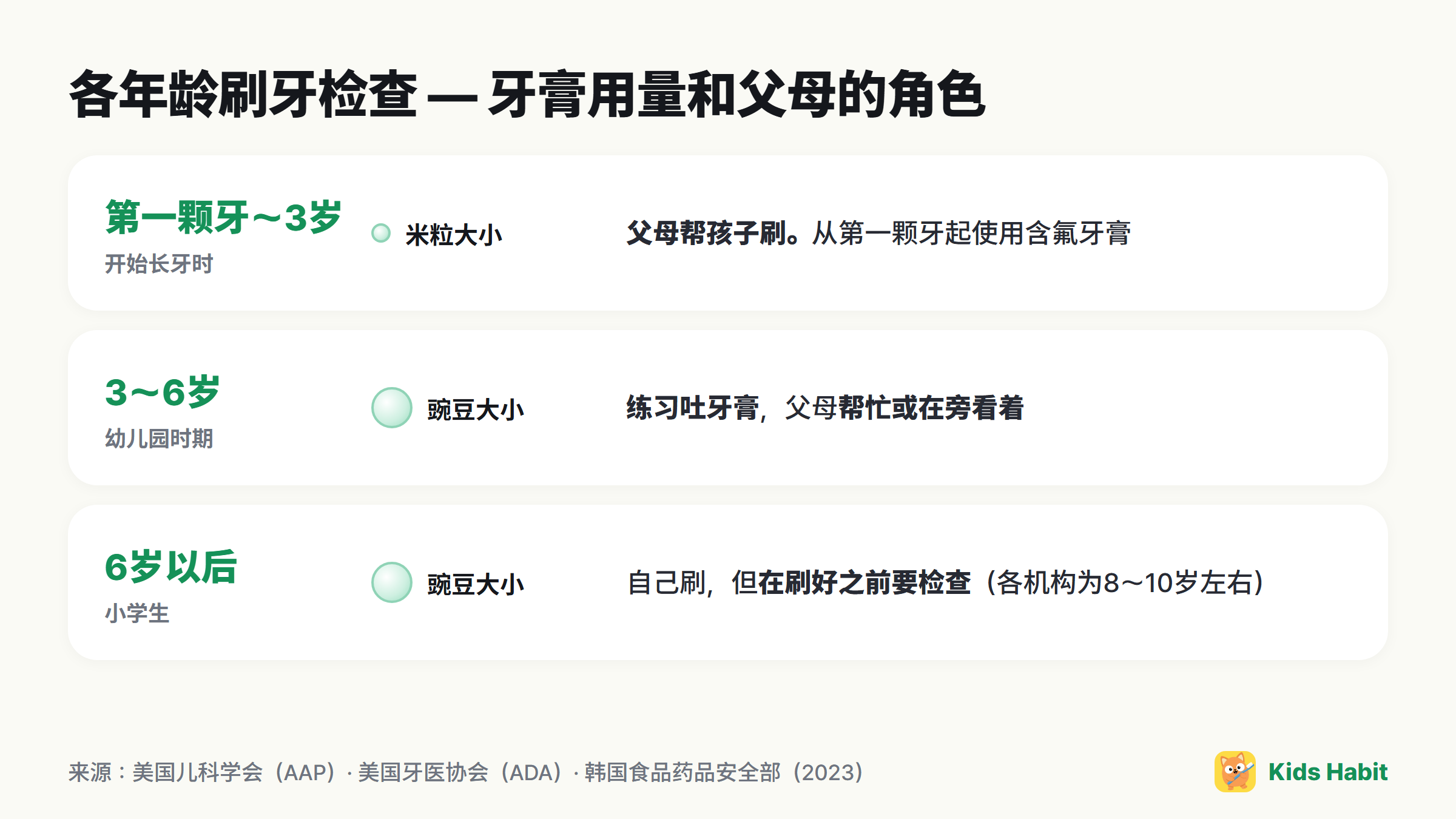 各年龄刷牙检查表:3岁前米粒大小,3岁起豌豆大小,父母帮忙或在旁看着