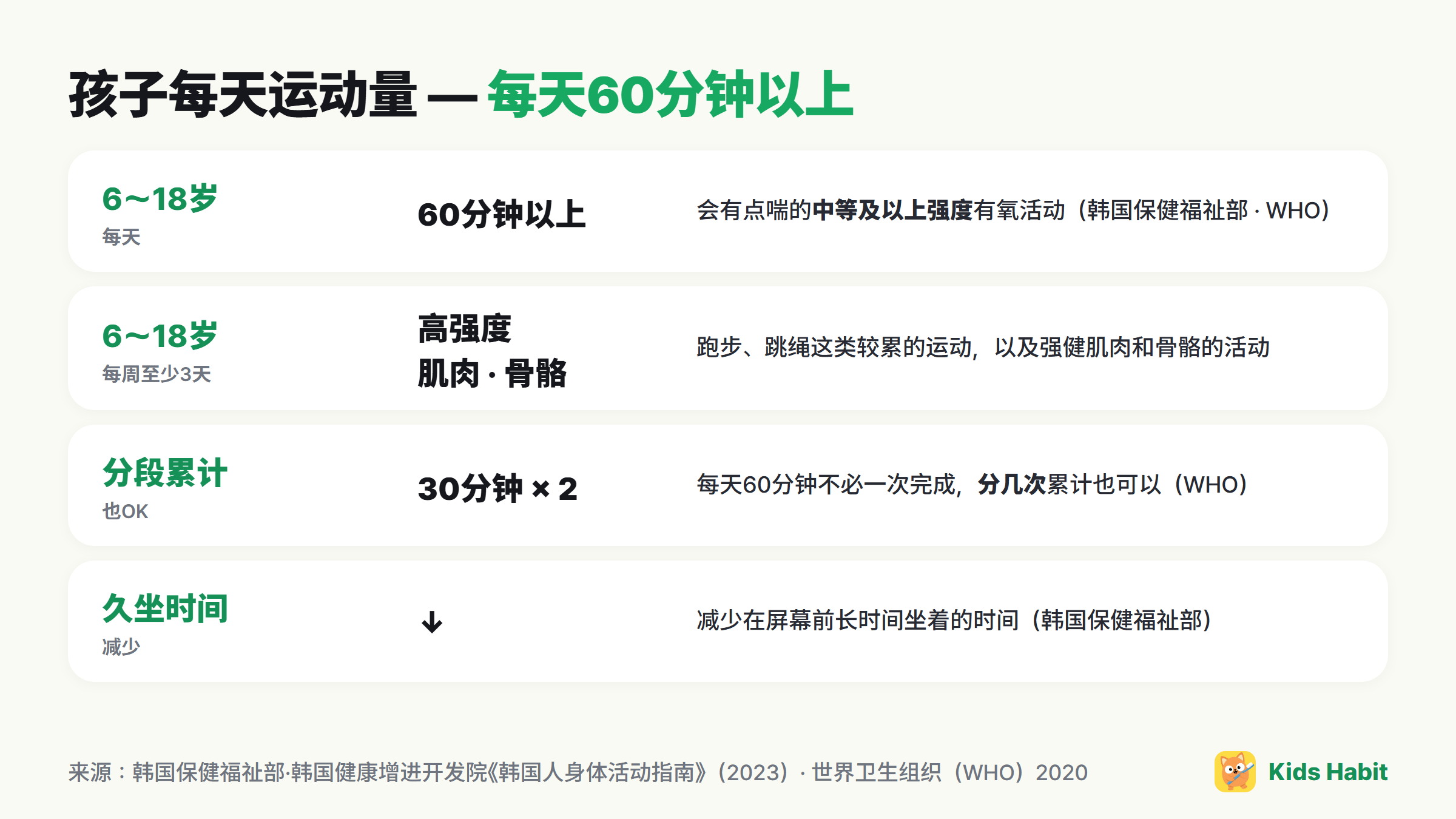 孩子每天运动量:6~18岁每天60分钟以上中等及以上强度,每周至少3天高强度·肌肉·骨骼运动,可以分段累计