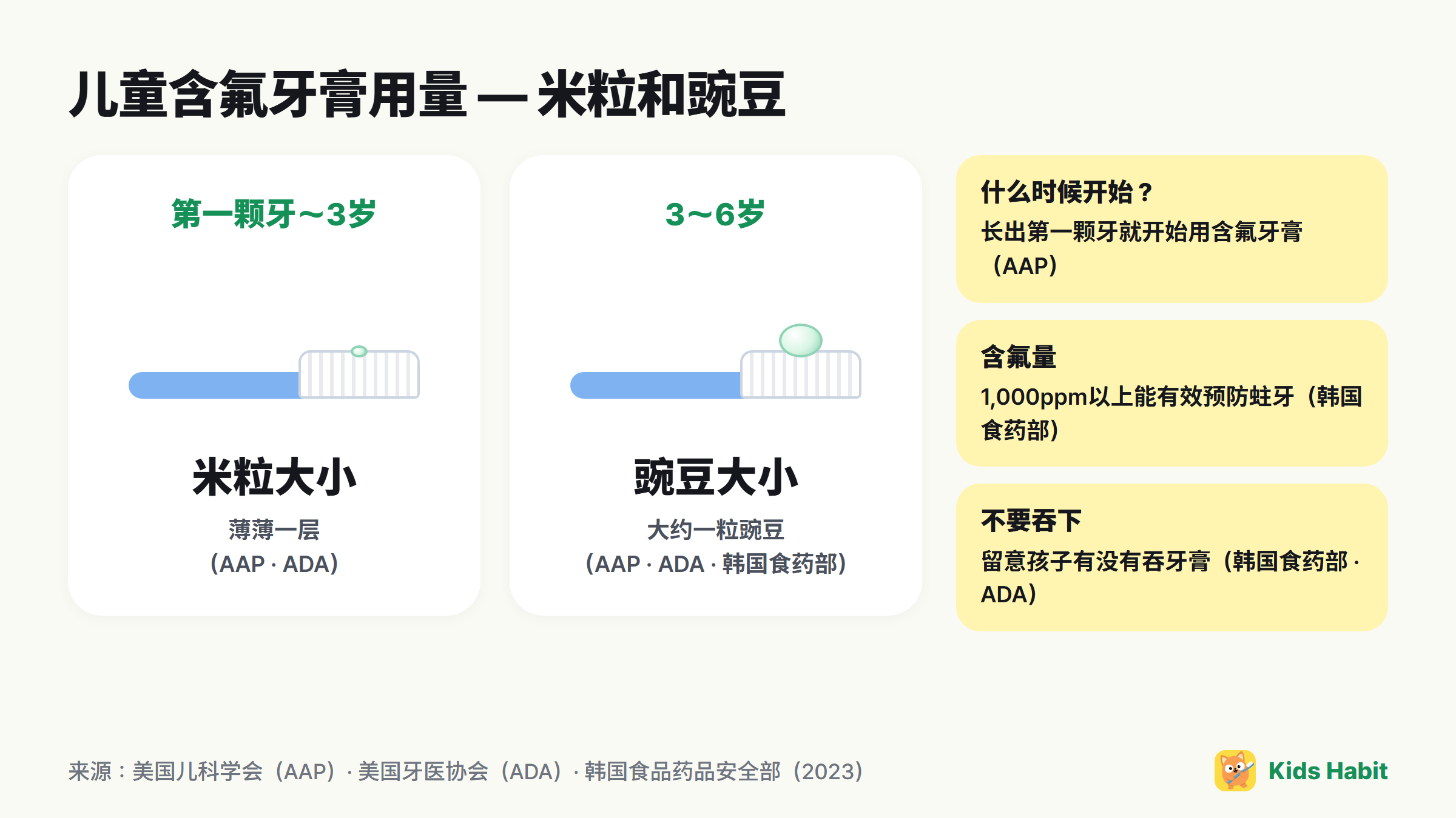 儿童含氟牙膏用量:第一颗牙到3岁米粒大小,3~6岁豌豆大小