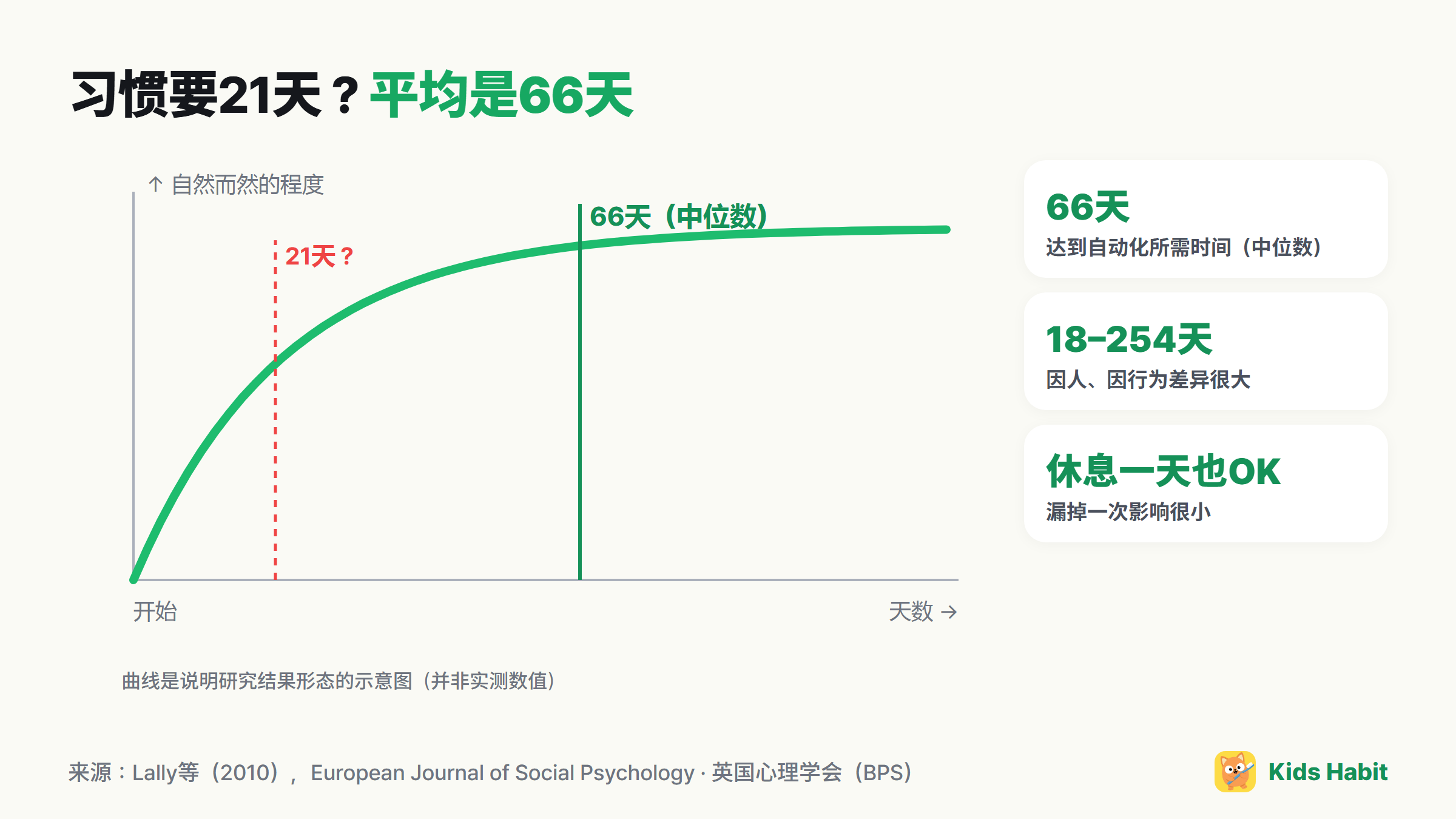习惯自动化示意图:一开始上升很快,平均66天左右接近顶点的曲线