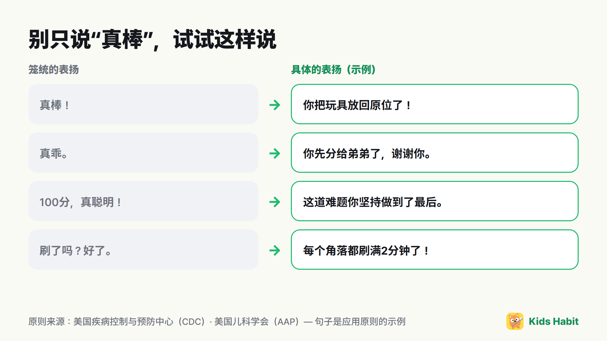 把笼统表扬换成具体表扬的例子:真棒 → 你把玩具放回原位了