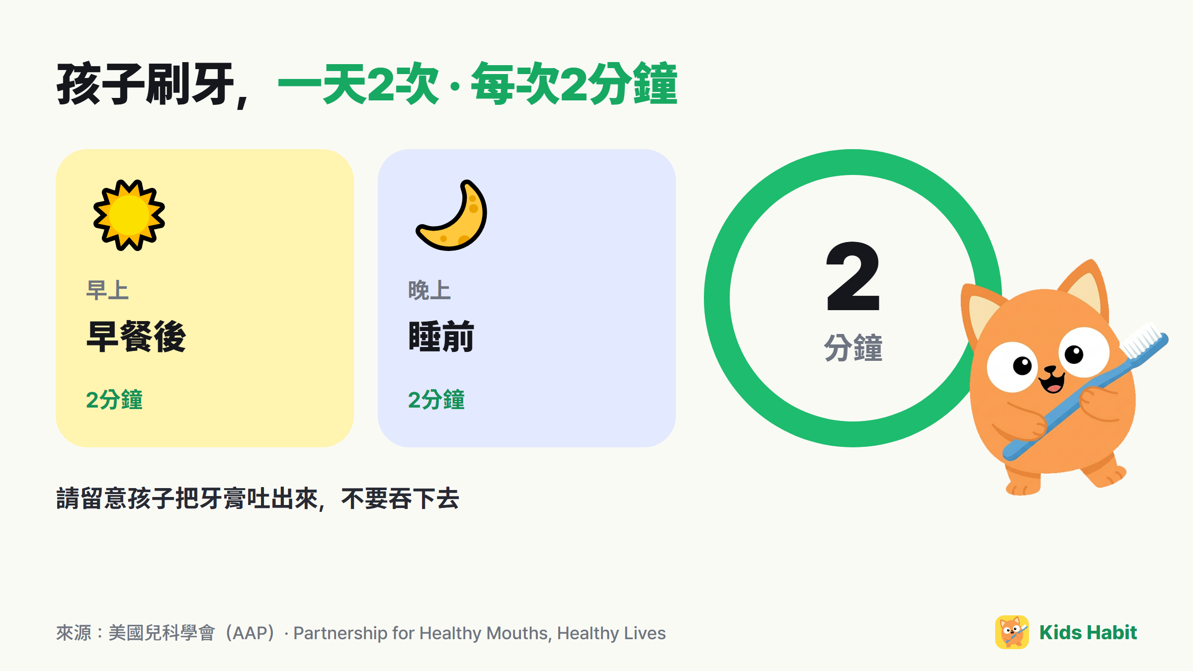 孩子刷牙標準:早餐後和睡前,一天2次,每次2分鐘