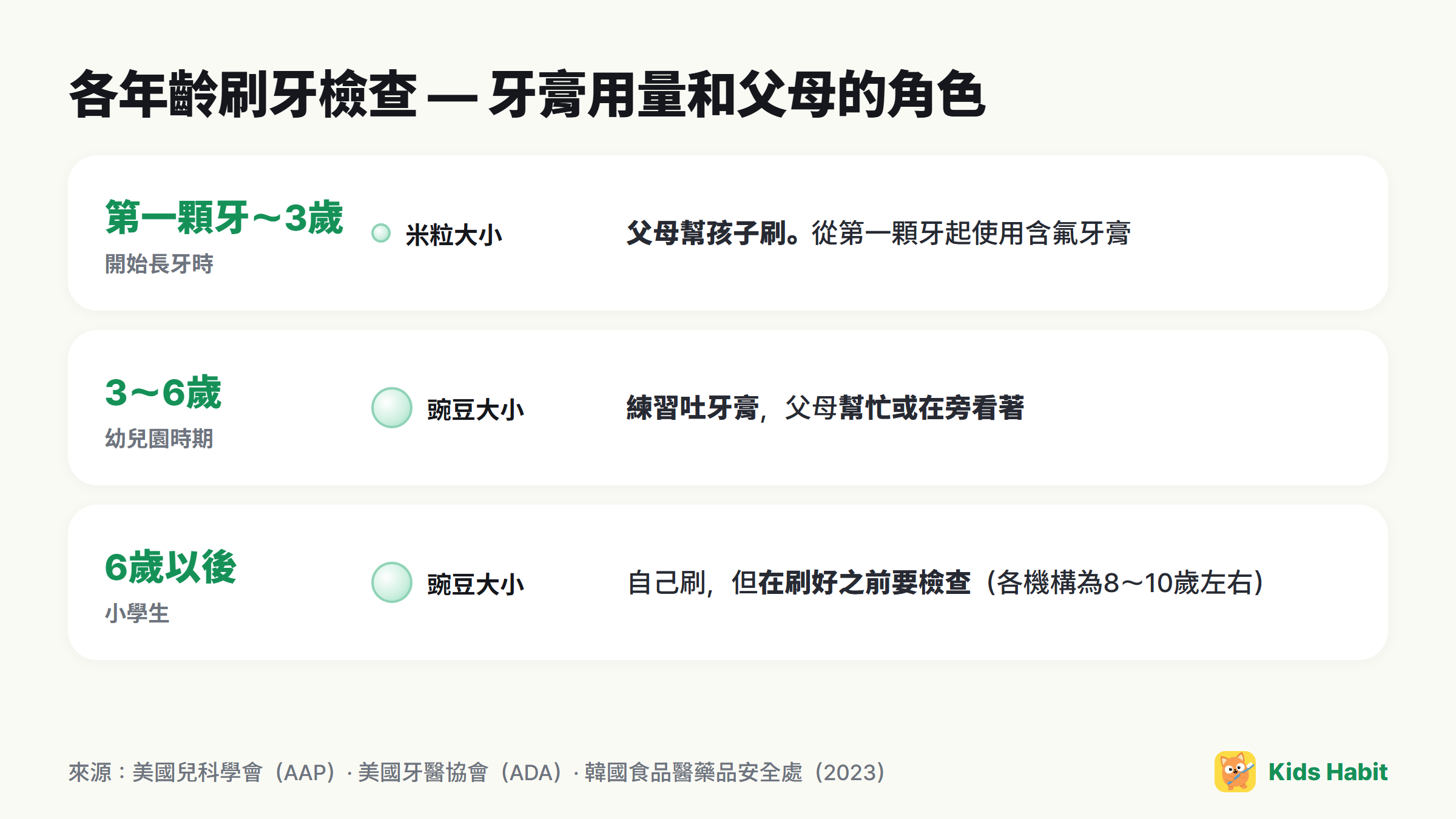 各年齡刷牙檢查表:3歲前米粒大小,3歲起豌豆大小,父母幫忙或在旁看著