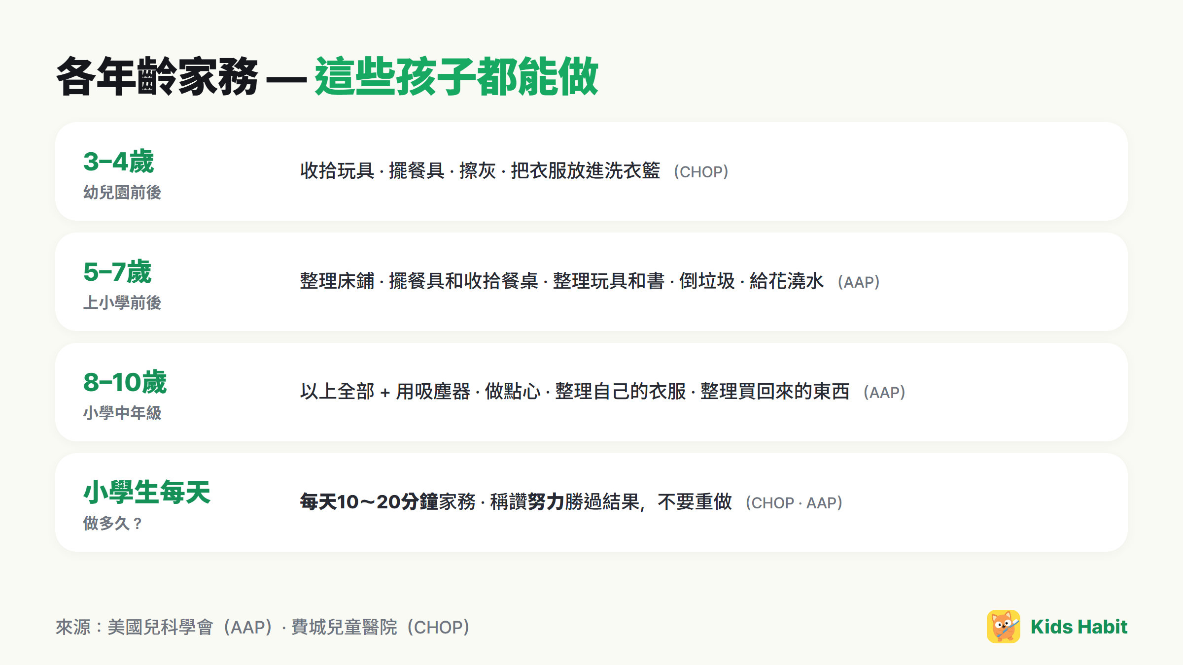各年齡家務清單:3~4歲收拾玩具,5~7歲整理床鋪,8~10歲用吸塵器