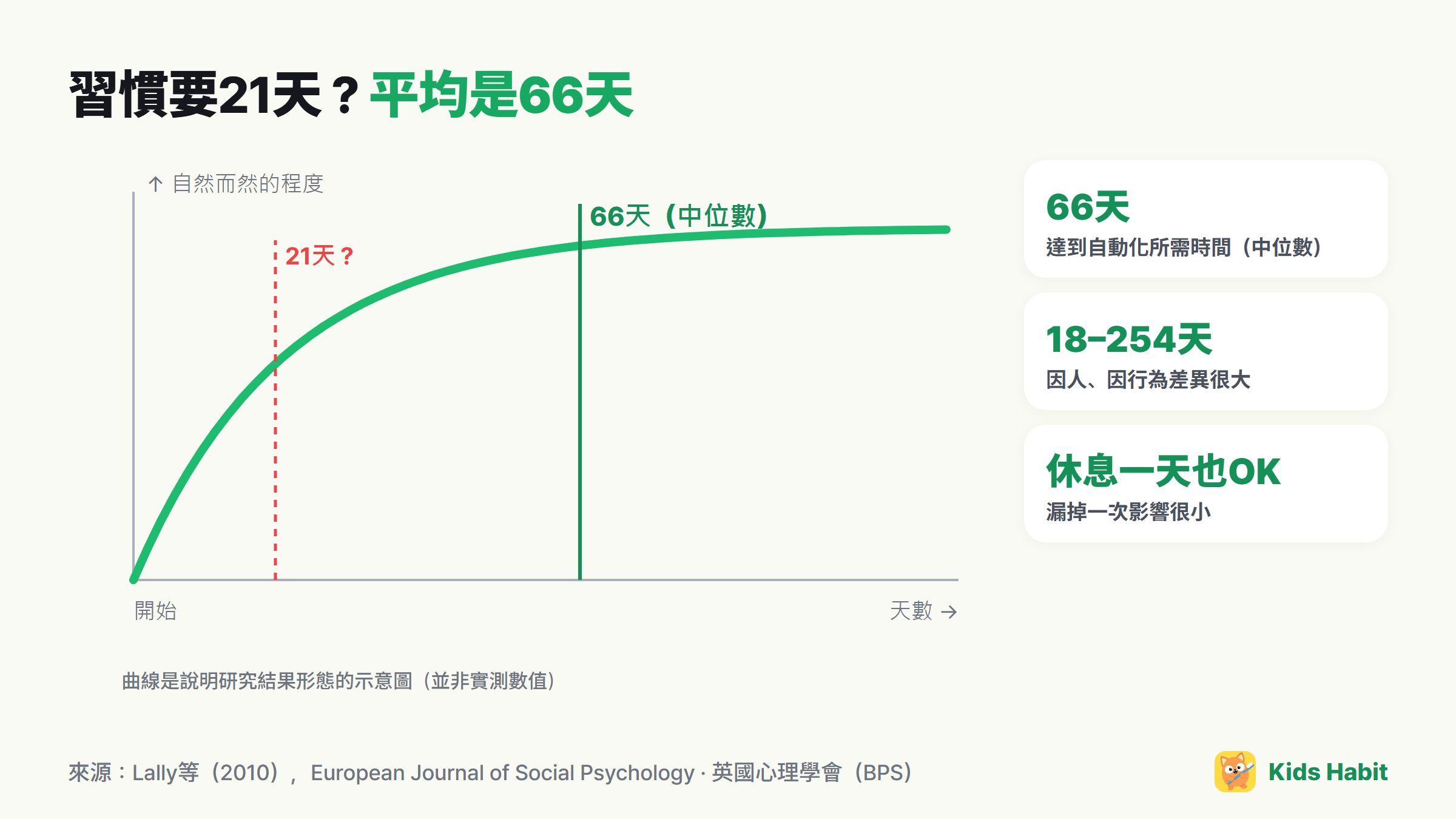 習慣自動化示意圖:一開始上升很快,平均66天左右接近頂點的曲線