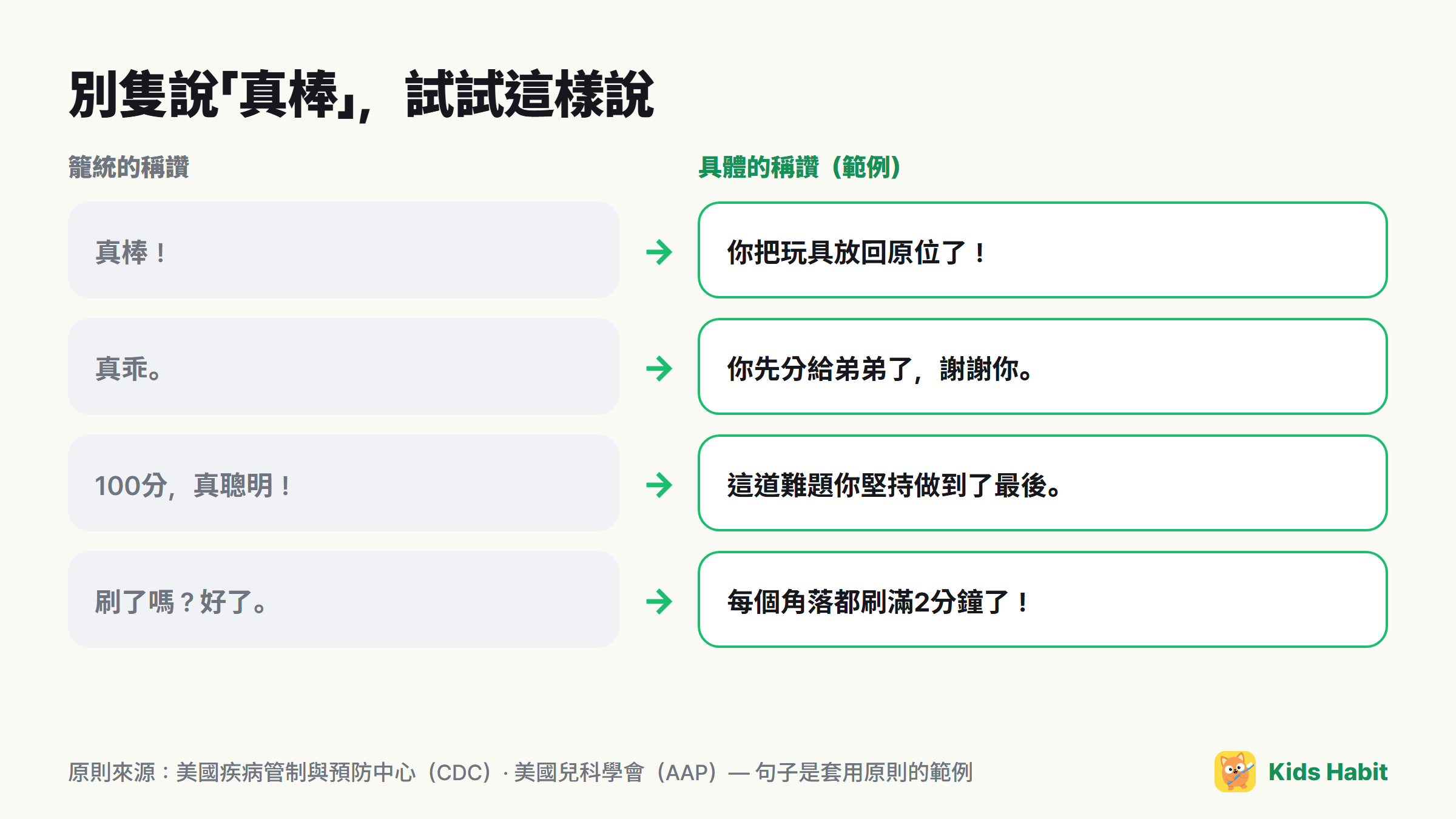 把籠統稱讚換成具體稱讚的例子:真棒 → 你把玩具放回原位了