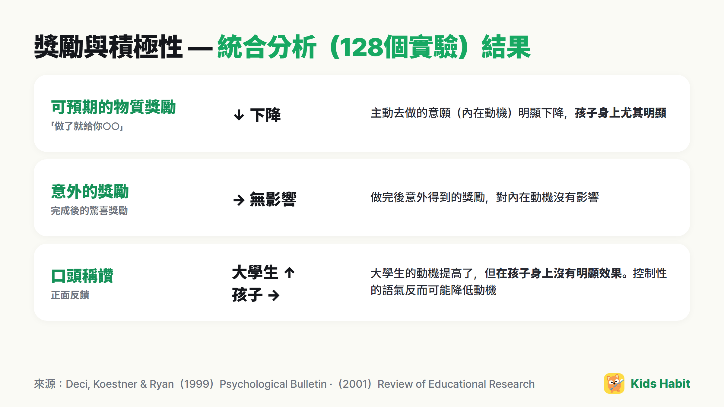 獎勵與積極性統合分析結果:可預期的物質獎勵降低內在動機(對孩子尤其明顯),意外獎勵沒有影響,口頭稱讚只對大學生有效