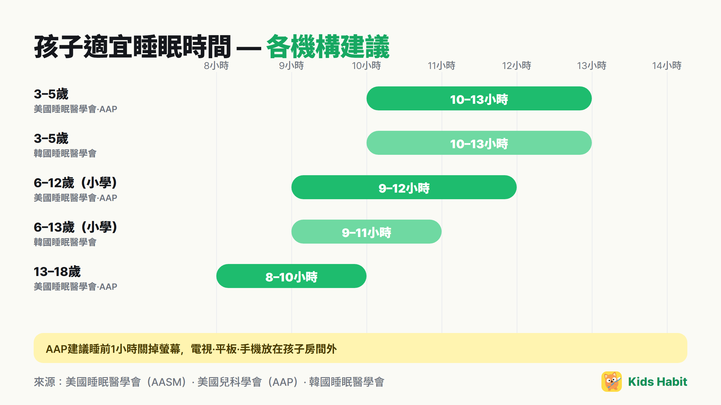 各機構推薦的兒童睡眠時間:3~5歲10~13小時,6~12歲9~12小時(美國睡眠醫學會),6~13歲9~11小時(韓國睡眠醫學會)
